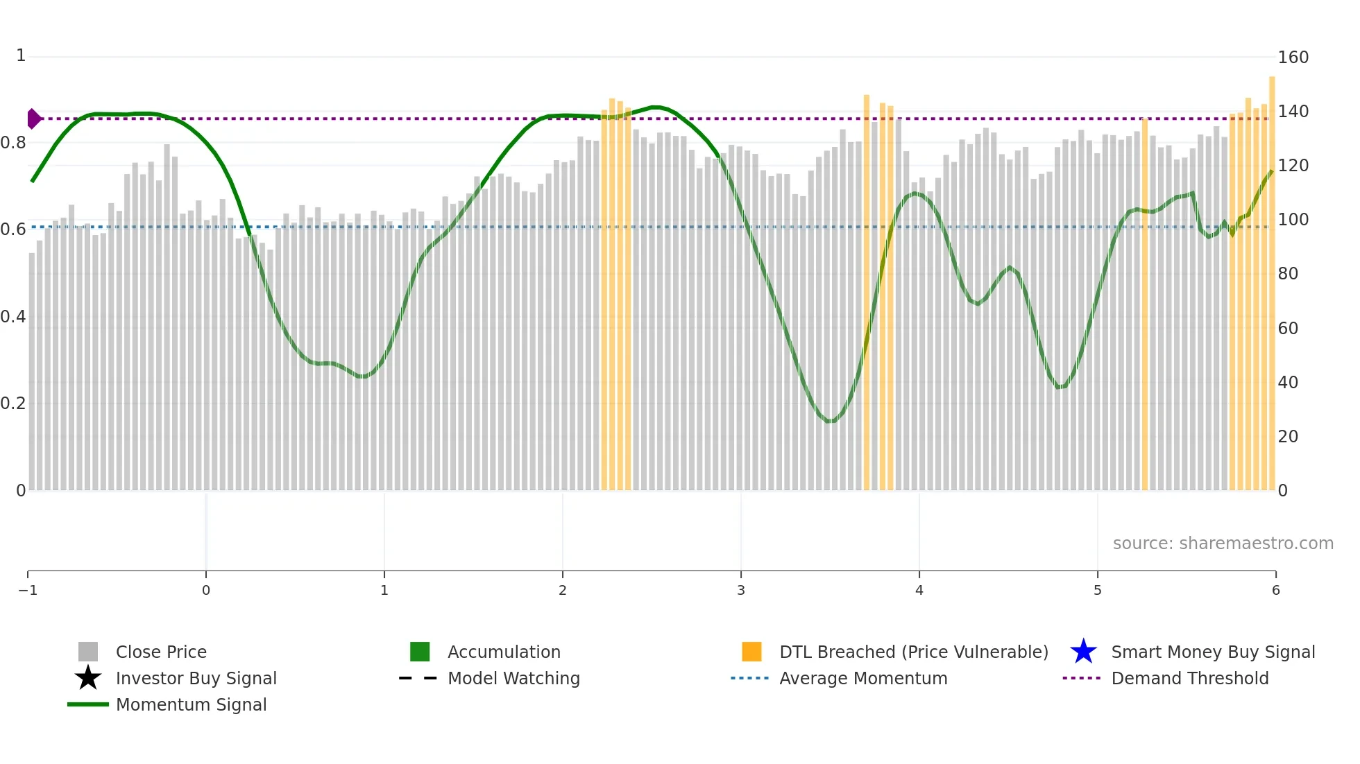 STLD weekly Smart Money chart