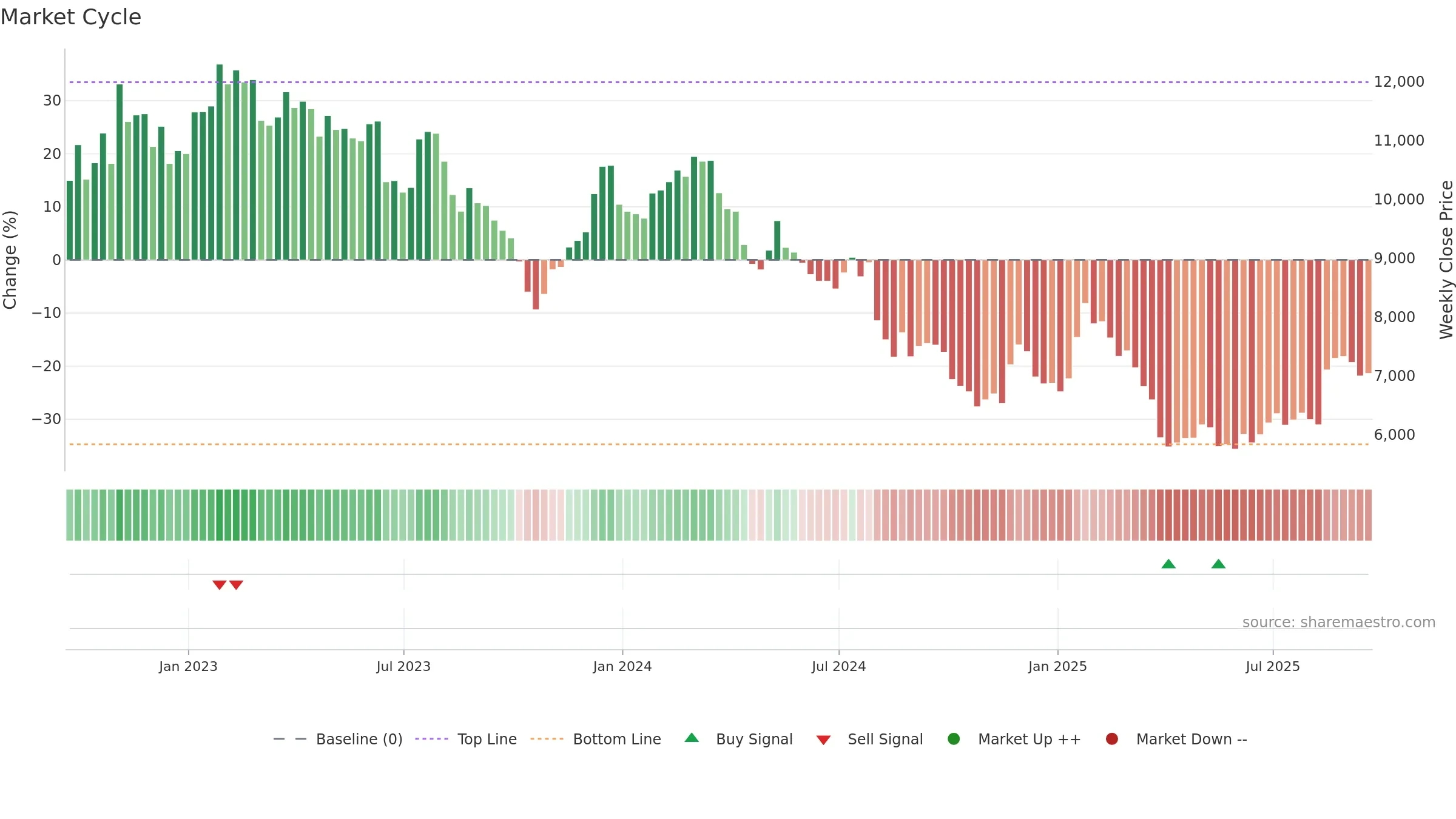 SPX weekly Market Cycle chart, closing 2025-09-19.