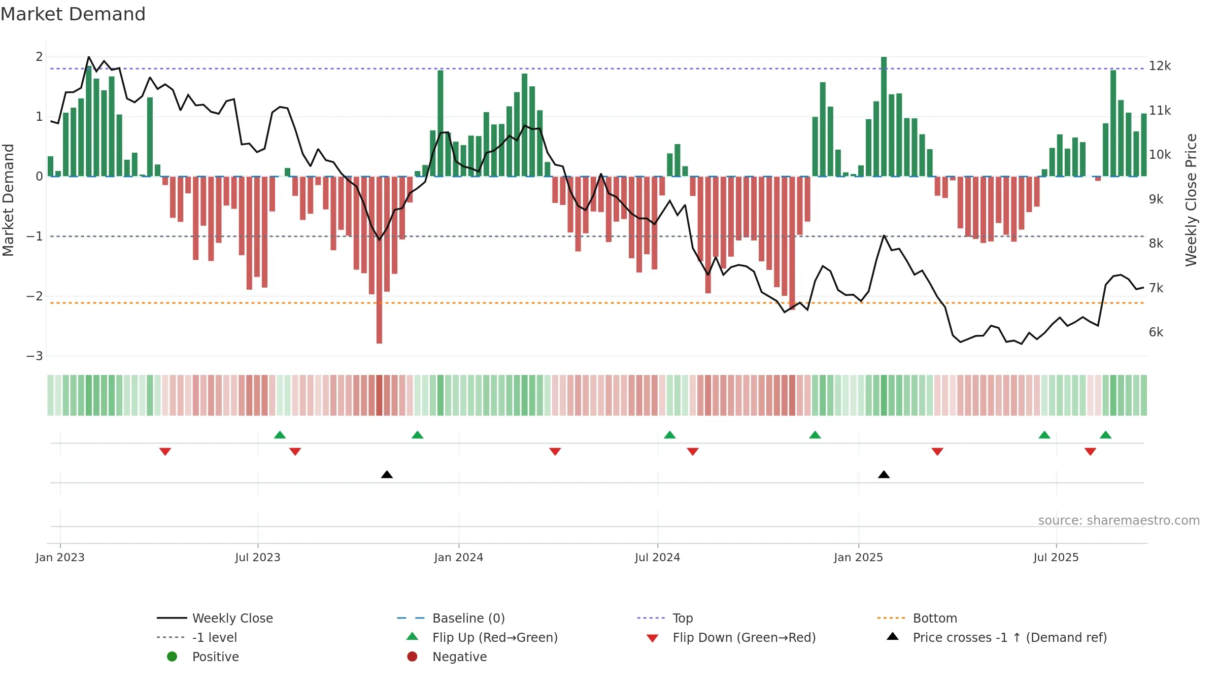 SPX weekly Market Demand chart, closing 2025-09-19.