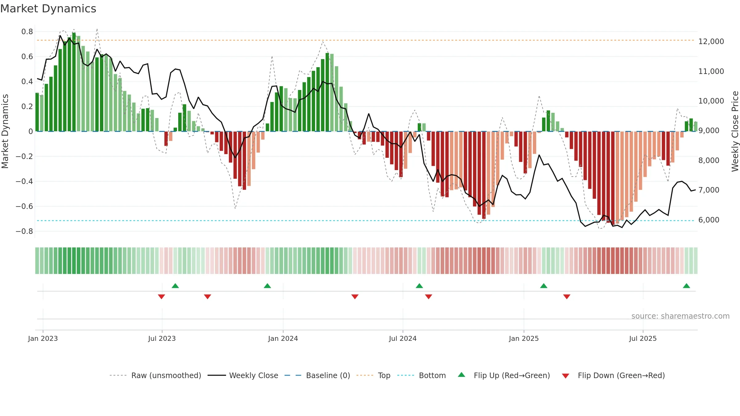 SPX weekly Market Dynamics chart, closing 2025-09-19.
