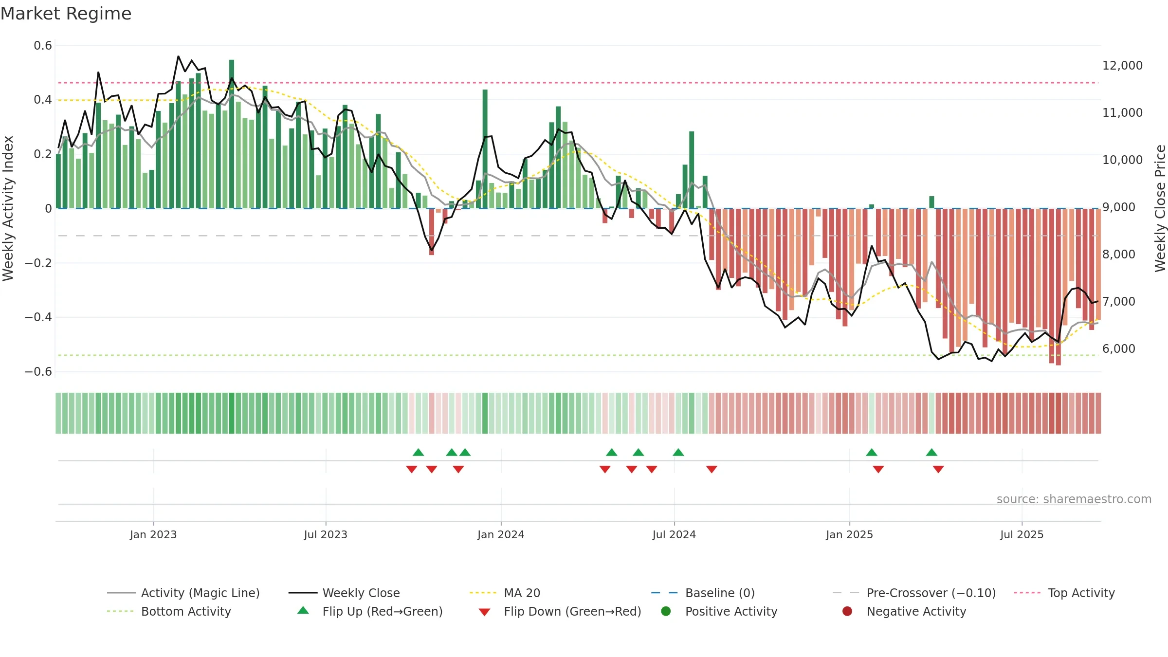 SPX weekly Market Snapshot chart, closing 2025-09-19.