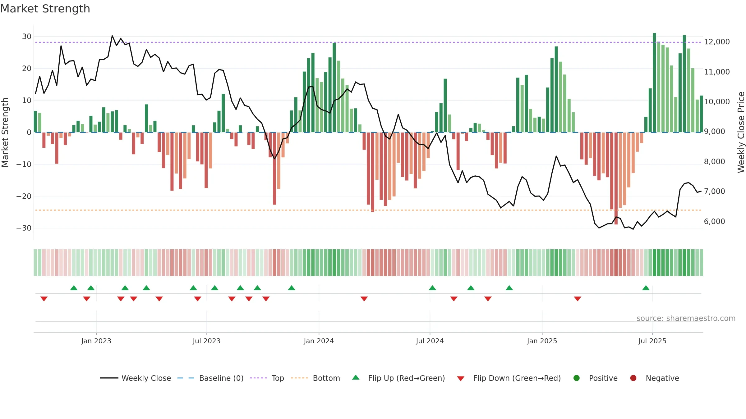 SPX weekly Market Strength chart, closing 2025-09-19.