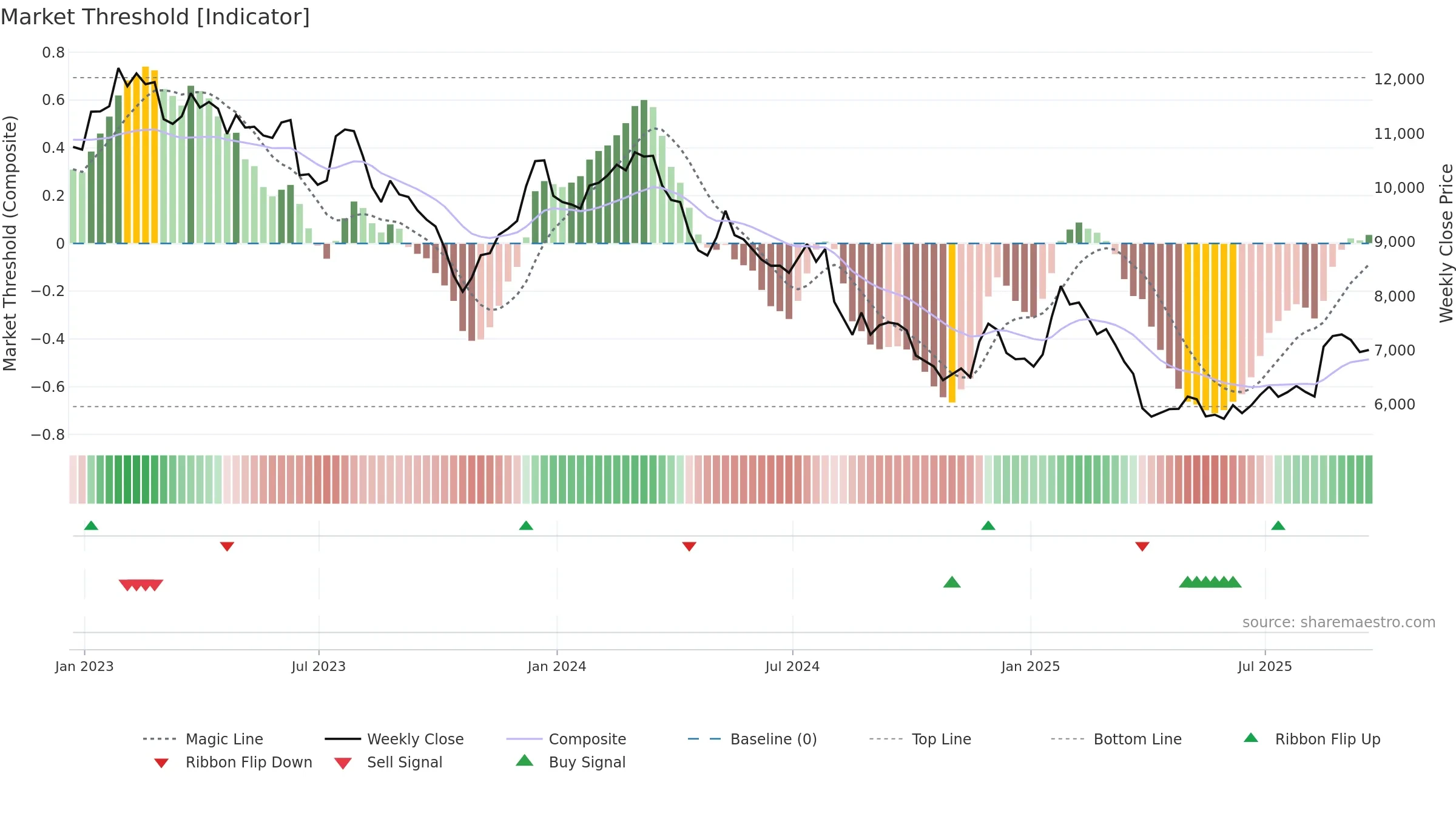 SPX weekly Market Threshold chart, closing 2025-09-19.