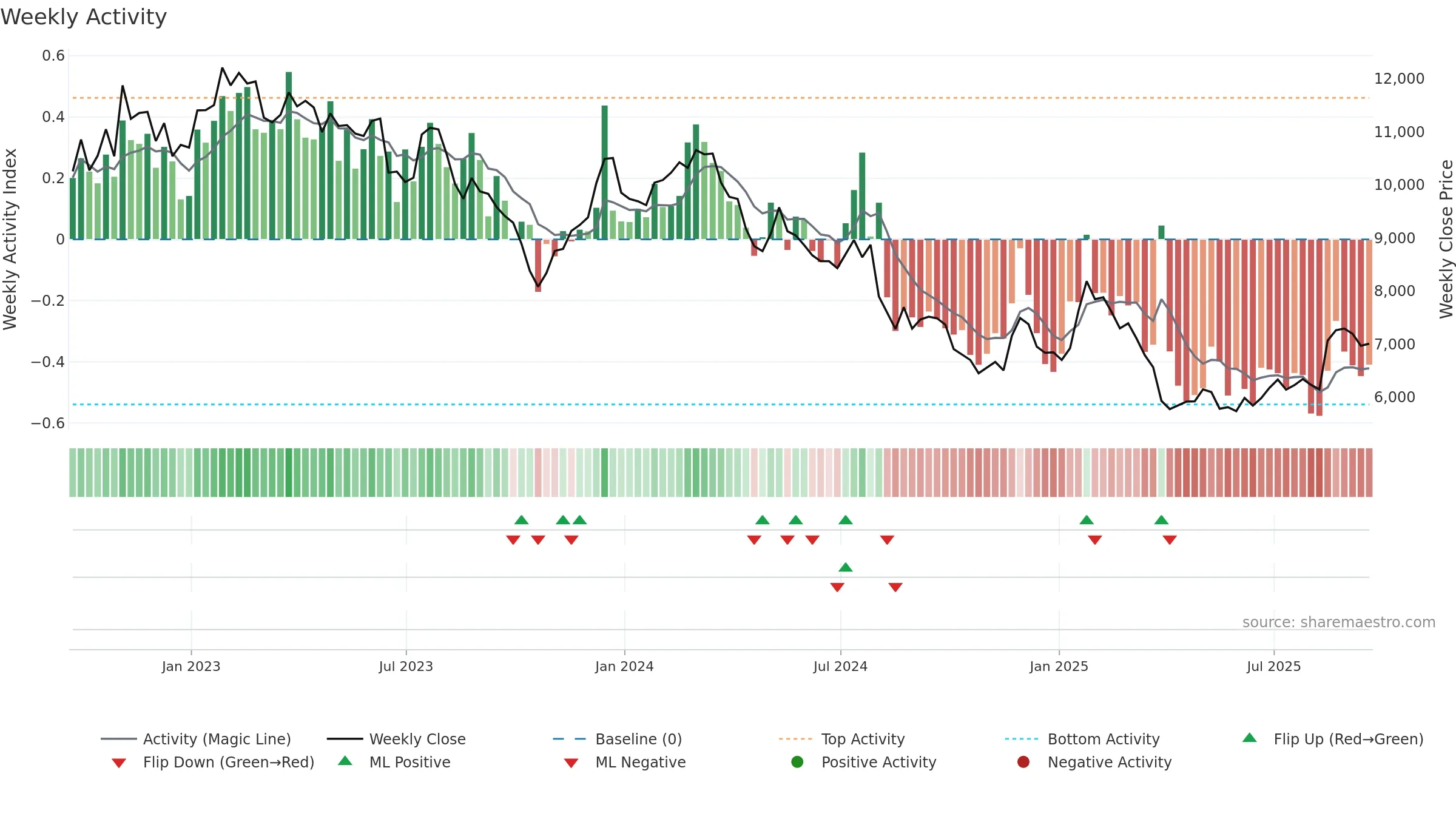 SPX weekly Activity chart, closing 2025-09-19.