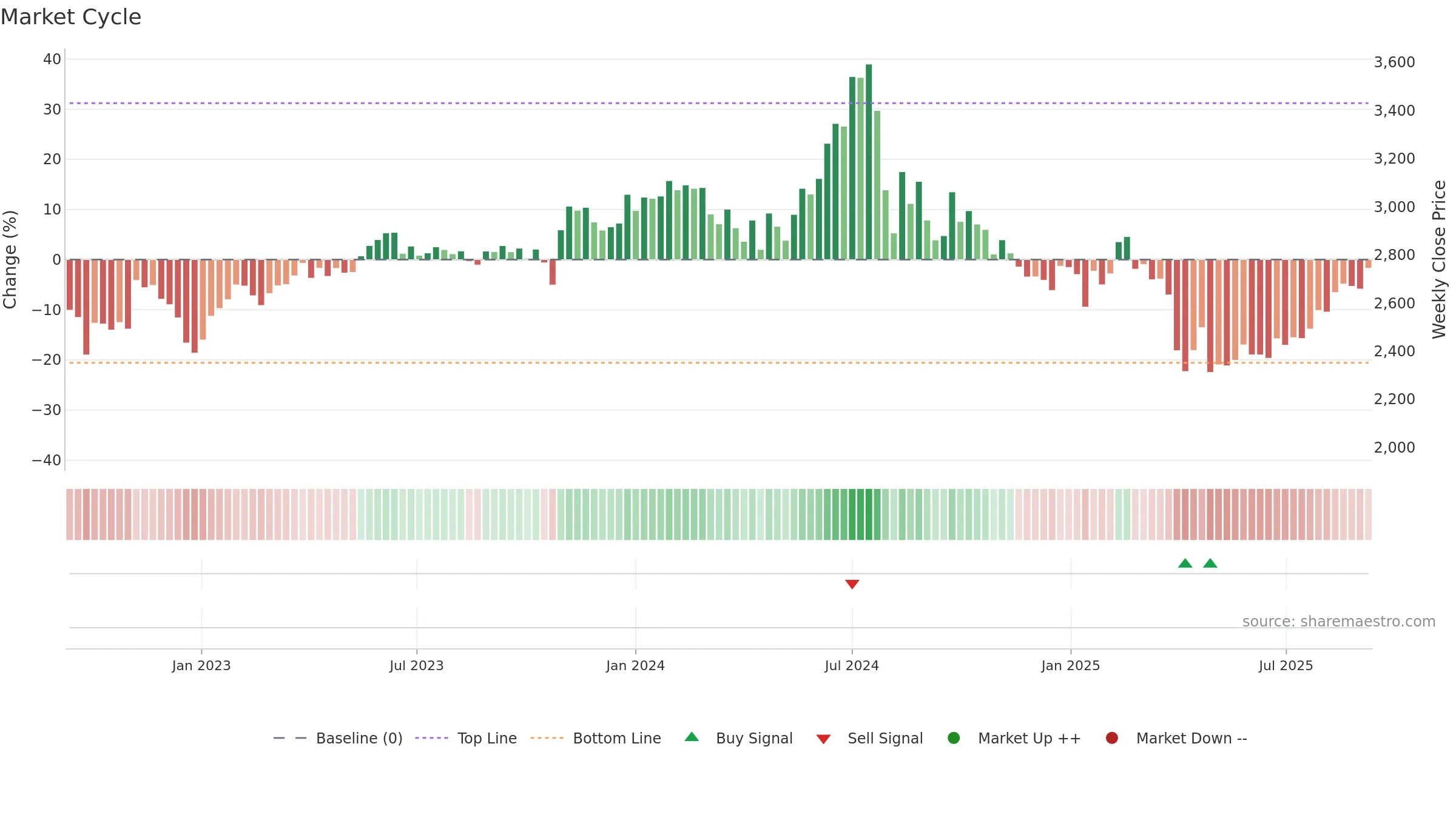 6981 weekly Market Cycle chart, closing 2025-09-08.