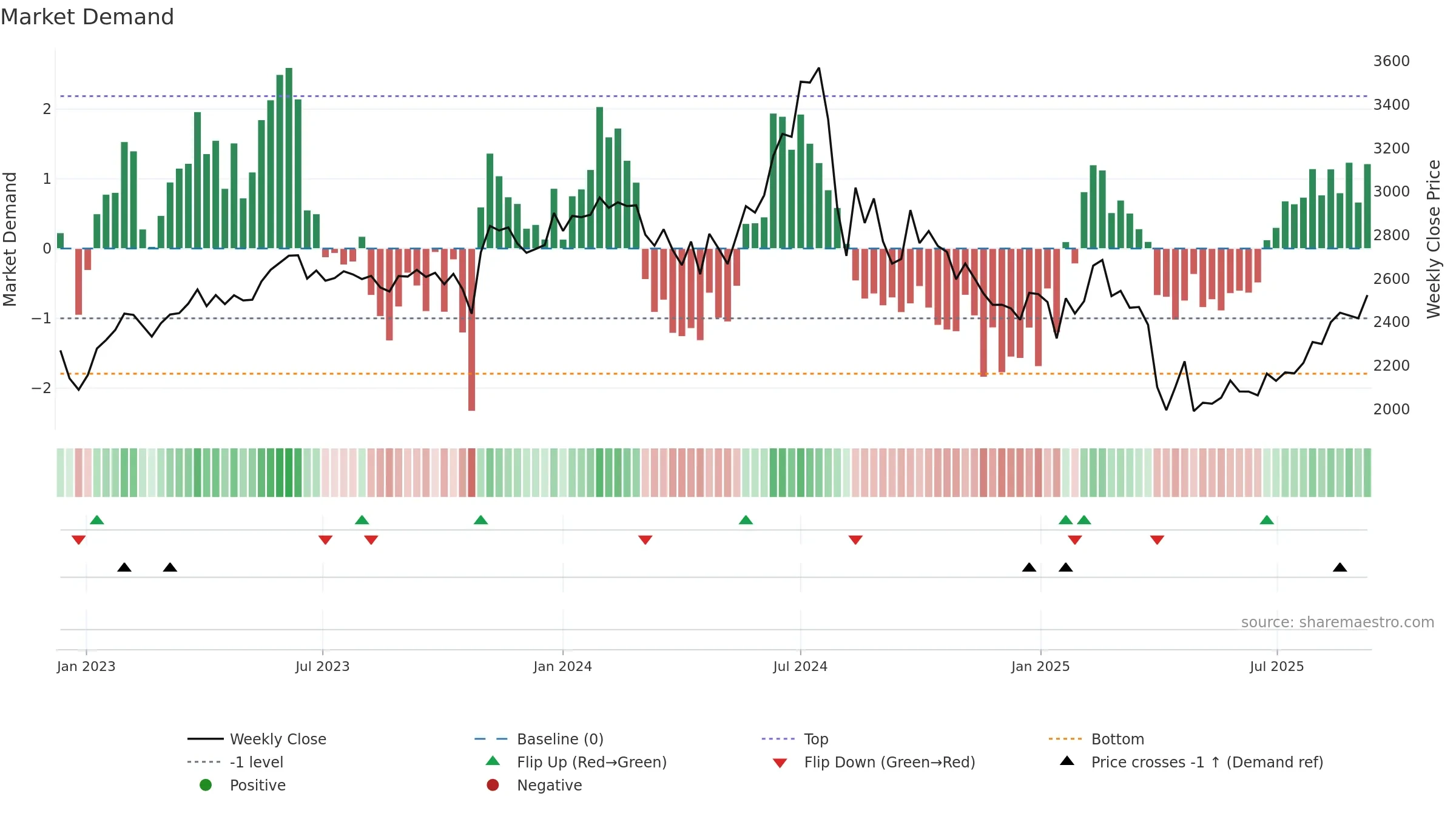6981 weekly Market Demand chart, closing 2025-09-08.