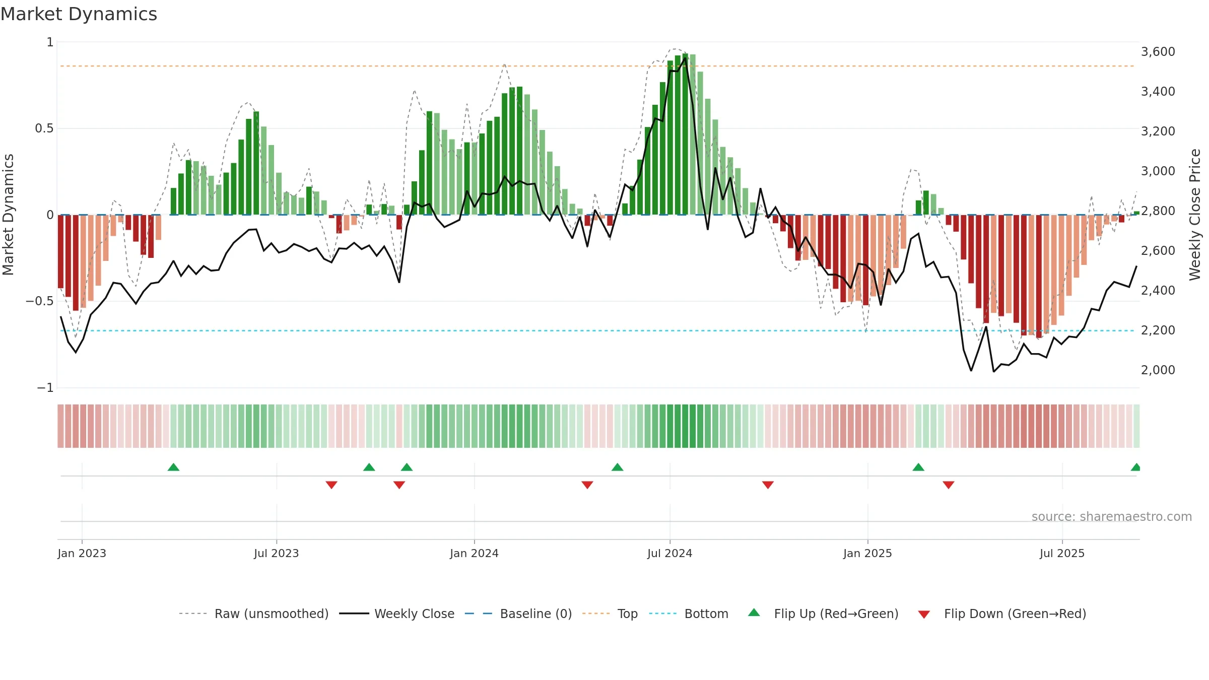 6981 weekly Market Dynamics chart, closing 2025-09-08.