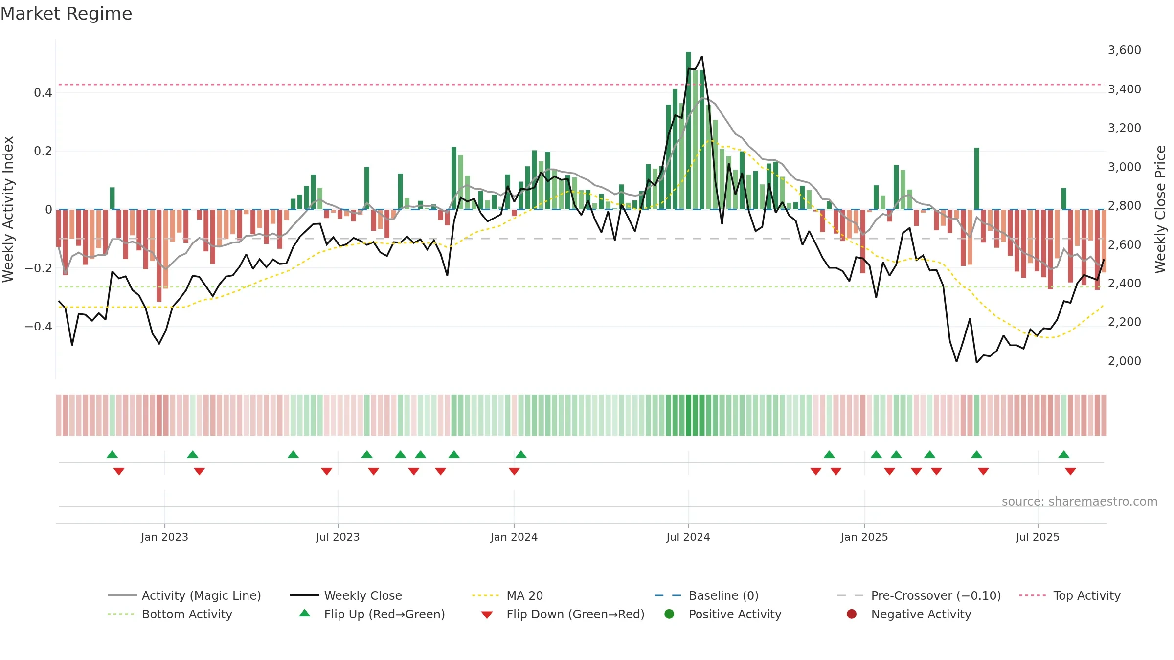 6981 weekly Market Snapshot chart, closing 2025-09-08.