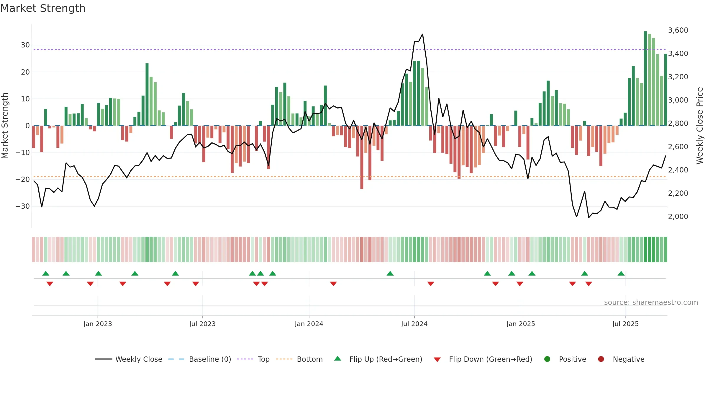 6981 weekly Market Strength chart, closing 2025-09-08.