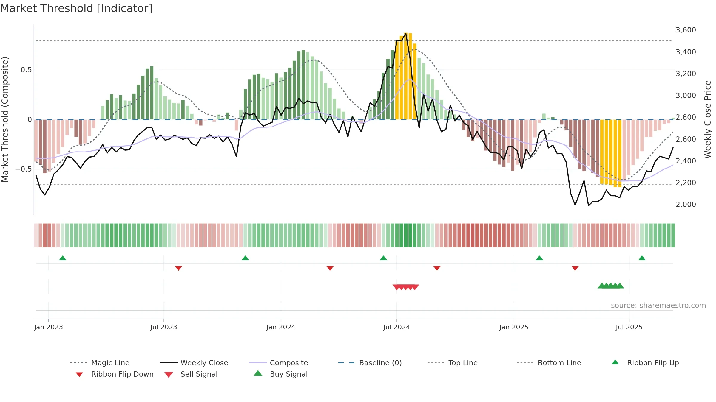6981 weekly Market Threshold chart, closing 2025-09-08.