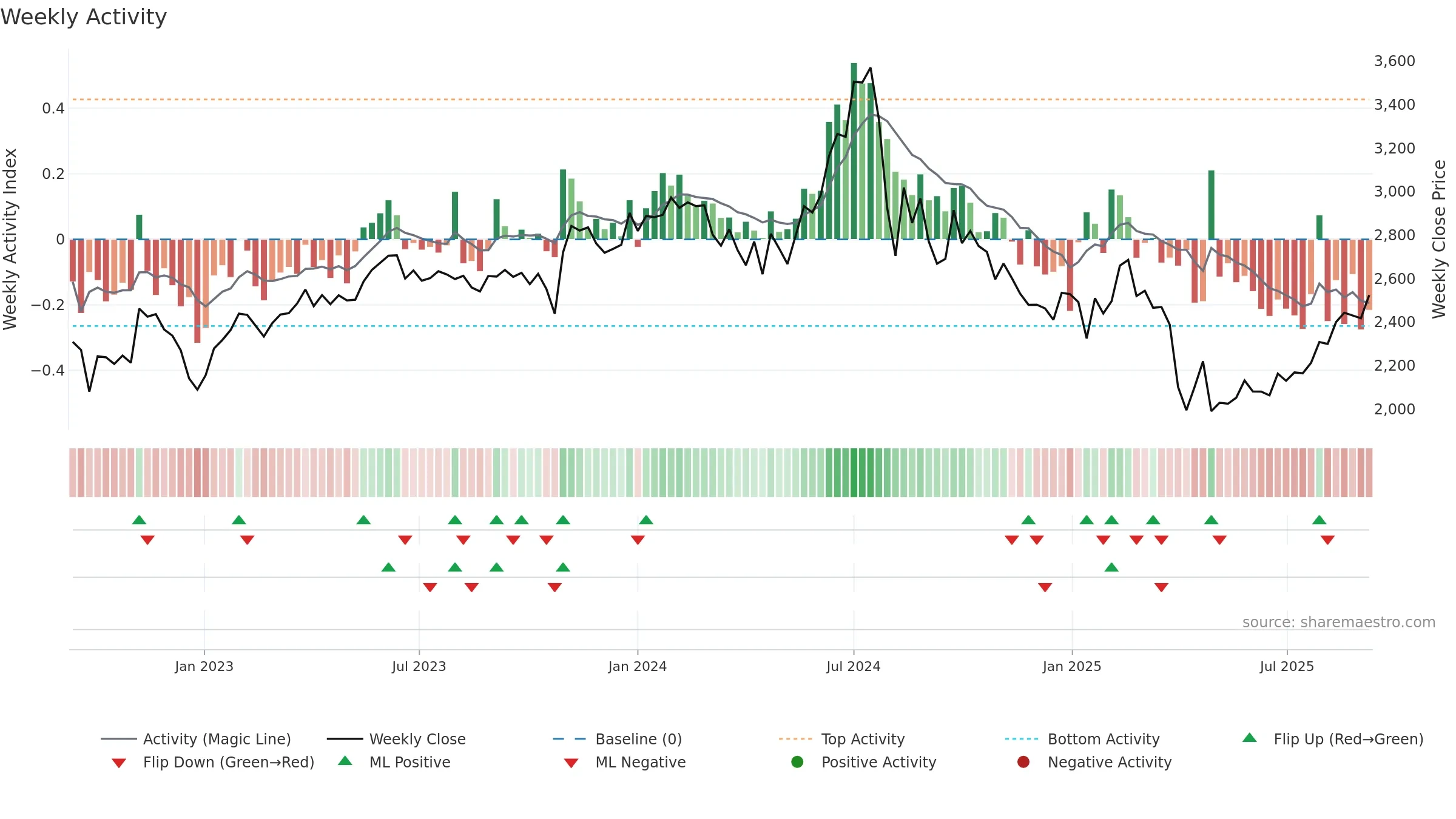 6981 weekly Activity chart, closing 2025-09-08.