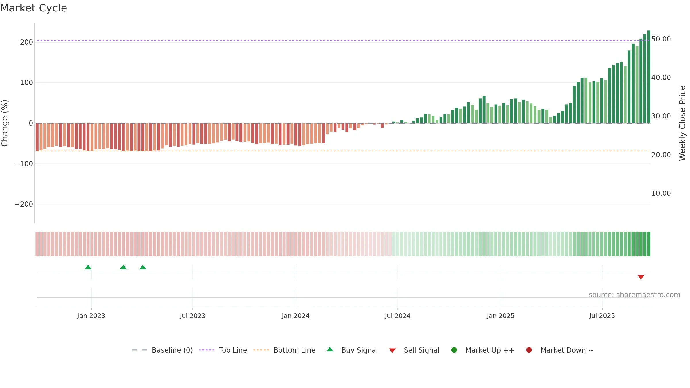 360 weekly Market Cycle chart, closing 2025-09-22.