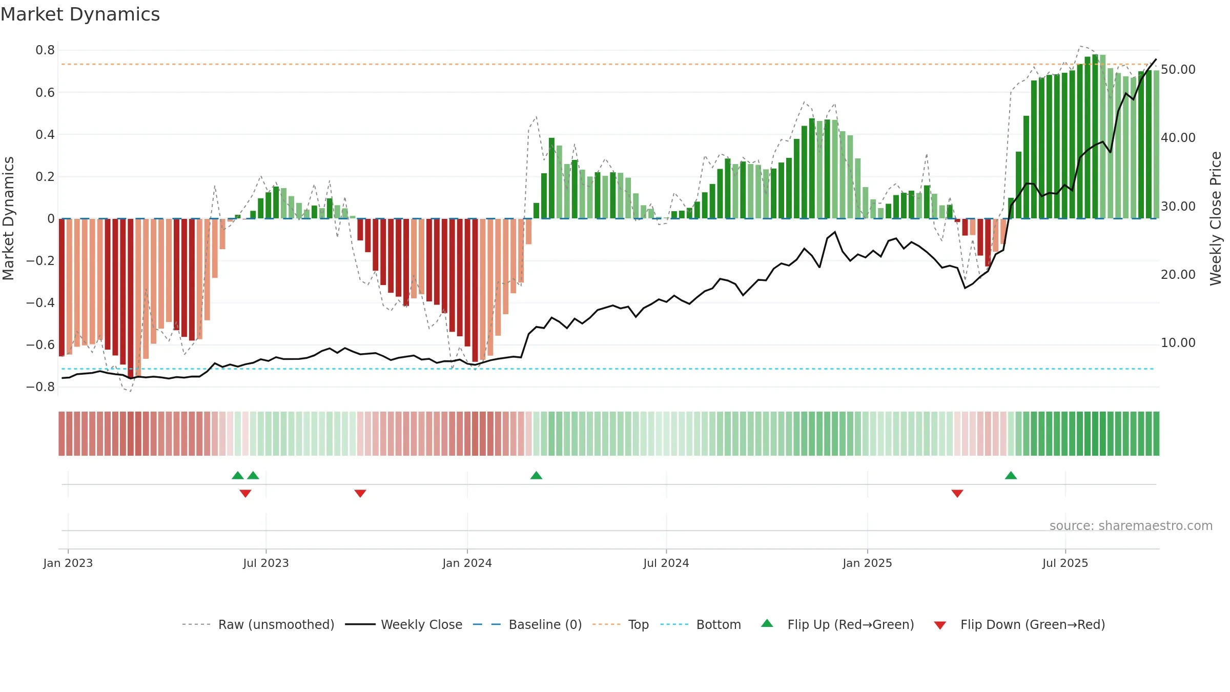 360 weekly Market Dynamics chart, closing 2025-09-22.