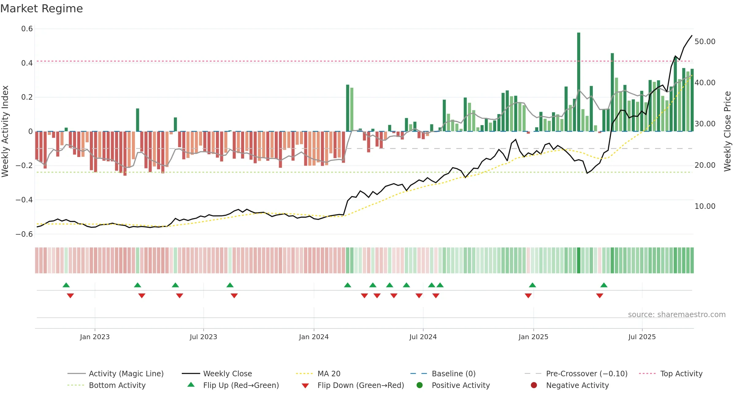 360 weekly Market Snapshot chart, closing 2025-09-22.