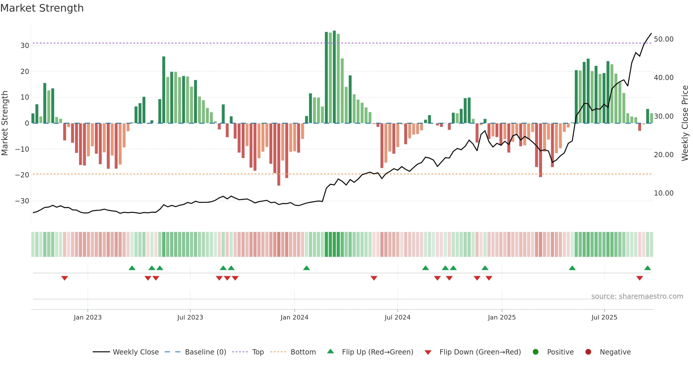 360 weekly Market Strength chart, closing 2025-09-22.