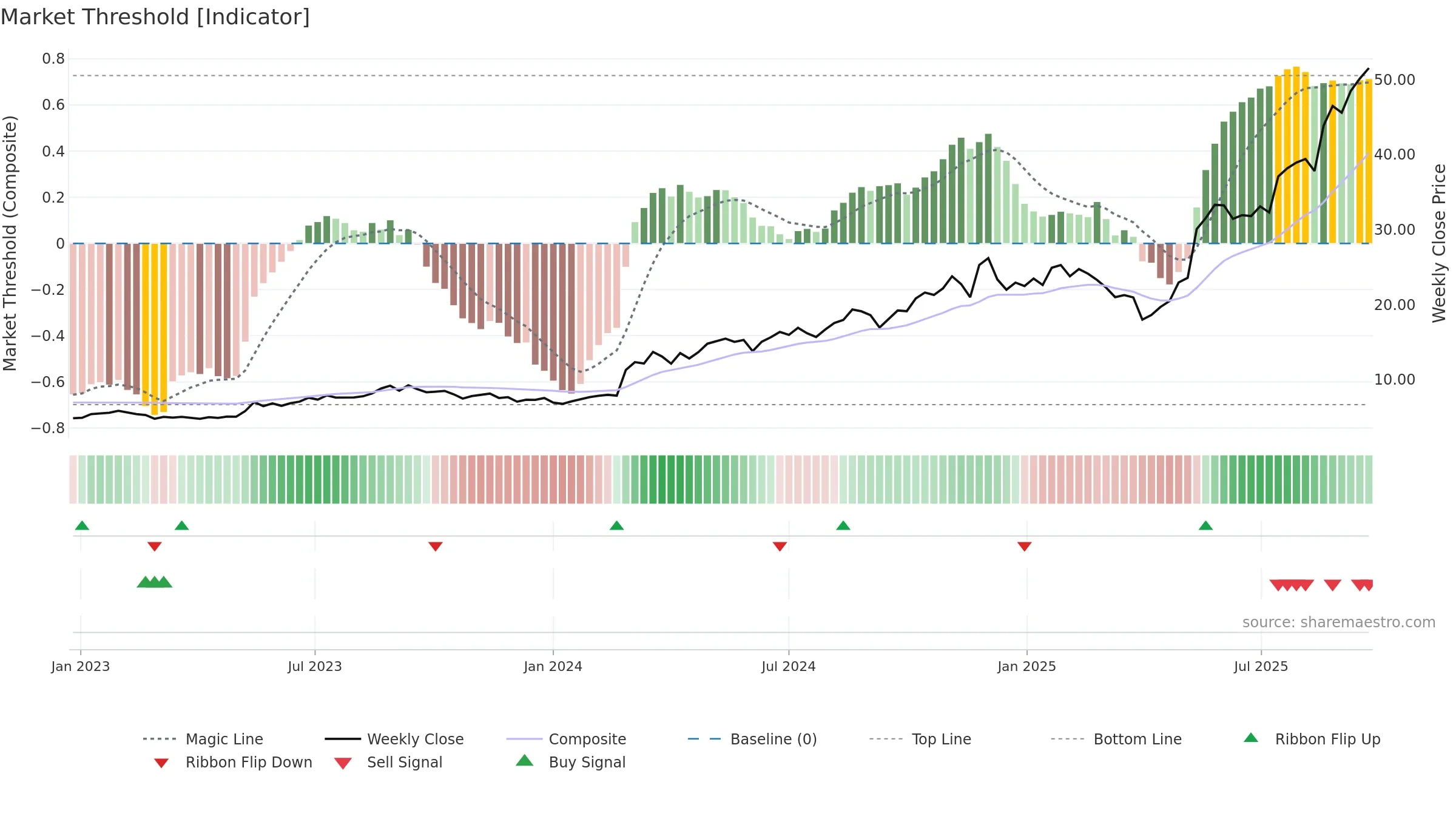 360 weekly Market Threshold chart, closing 2025-09-22.