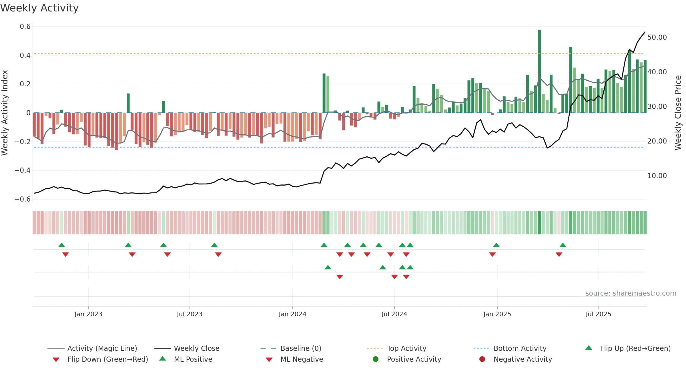 360 weekly Activity chart, closing 2025-09-22.