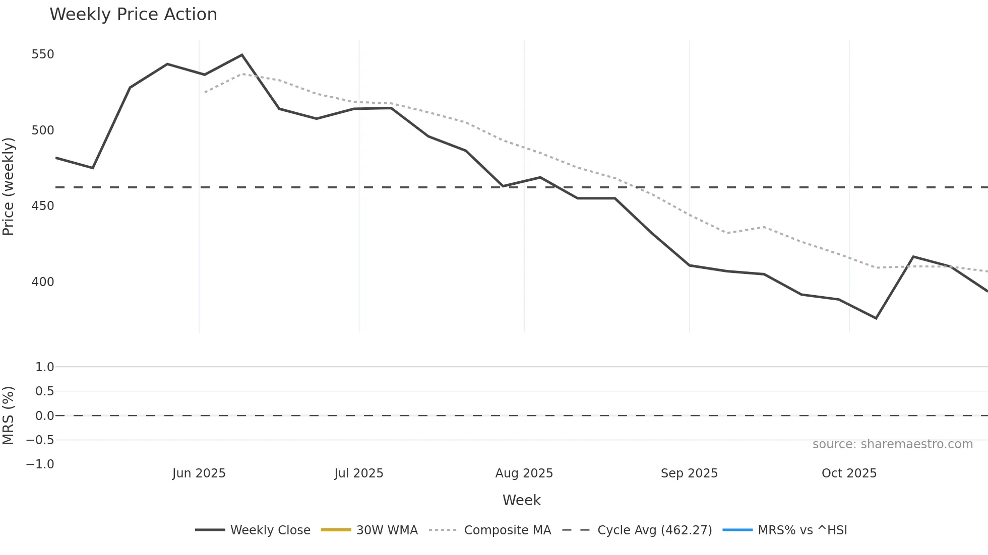 2097 weekly Price Action chart, closing 2025-10-27