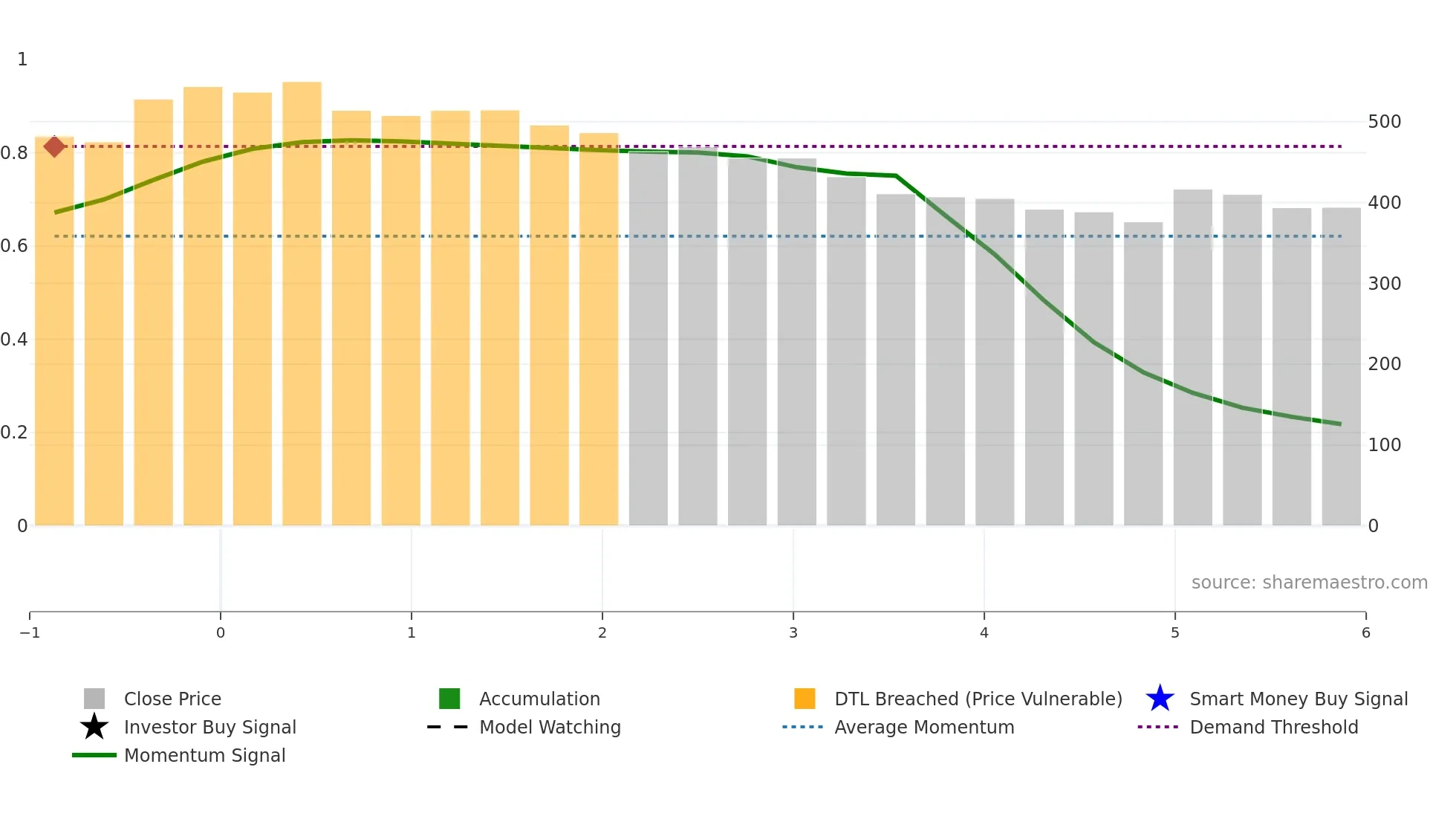2097 weekly Smart Money chart