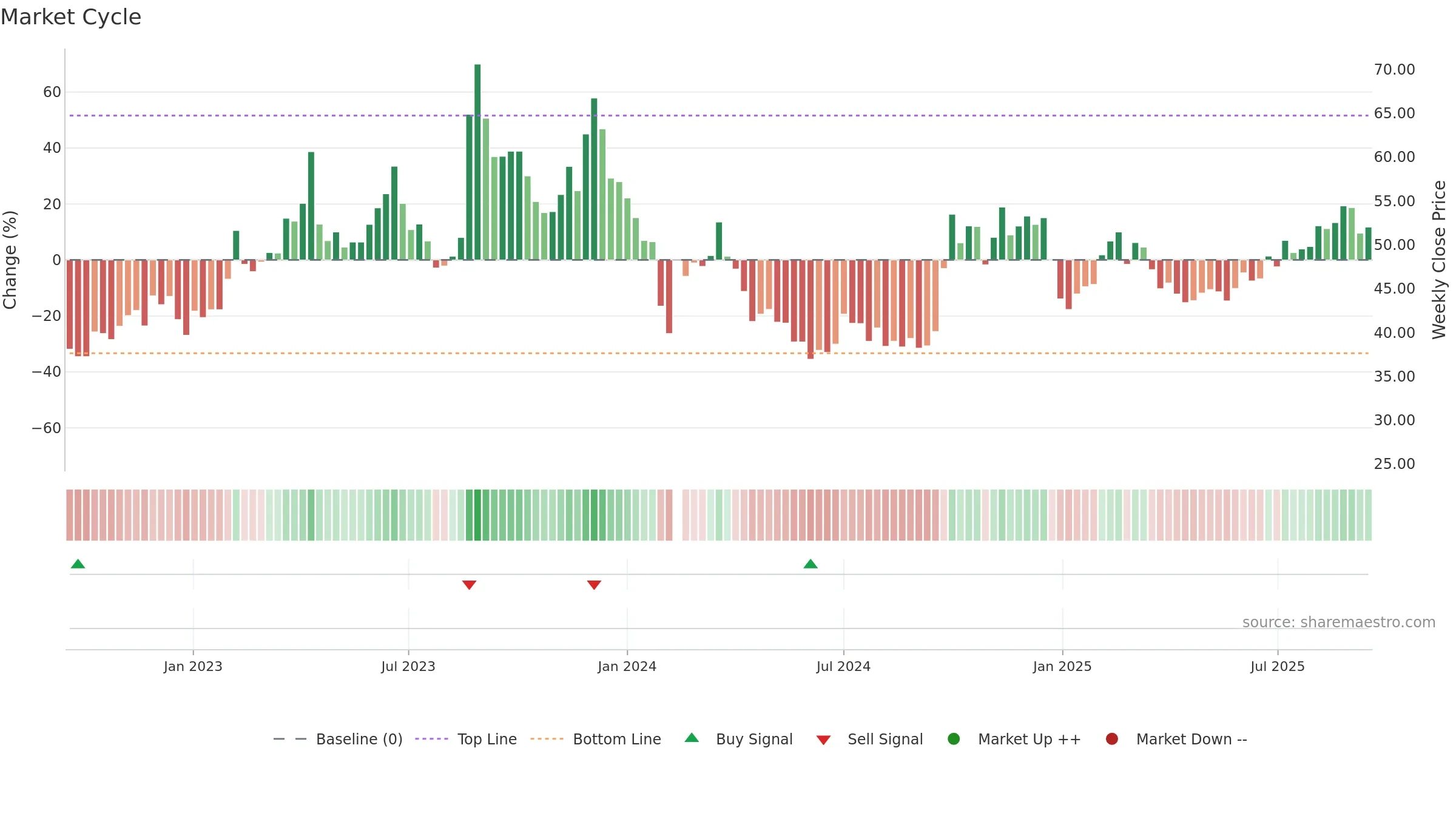 301169 weekly Market Cycle chart, closing 2025-09-15.