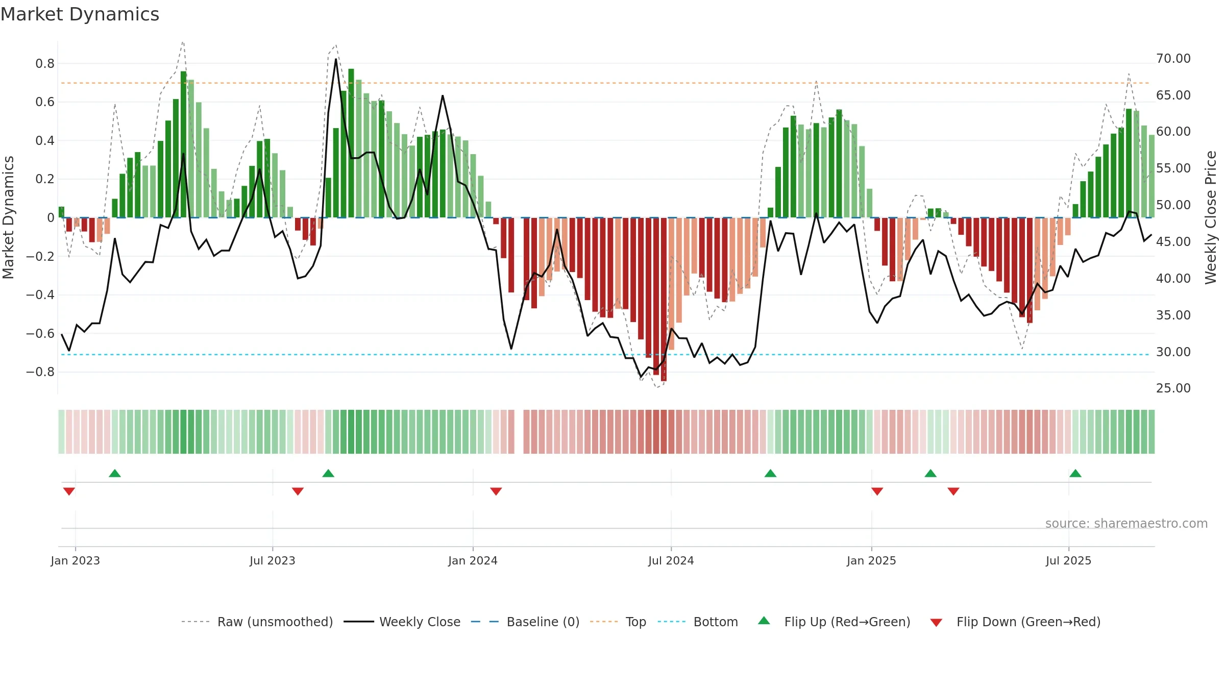 301169 weekly Market Dynamics chart, closing 2025-09-15.