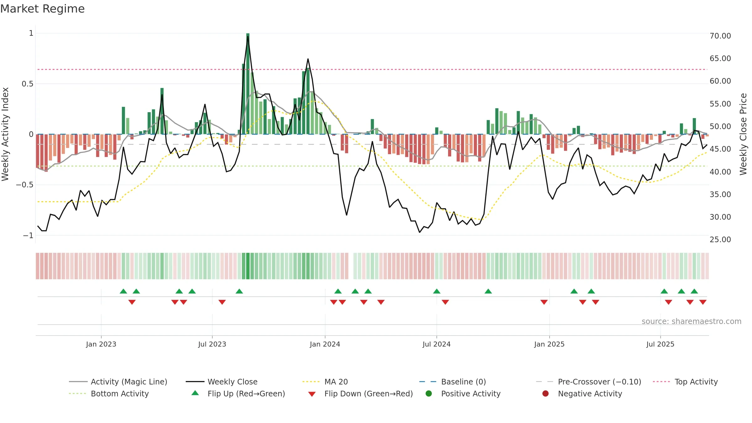 301169 weekly Market Snapshot chart, closing 2025-09-15.