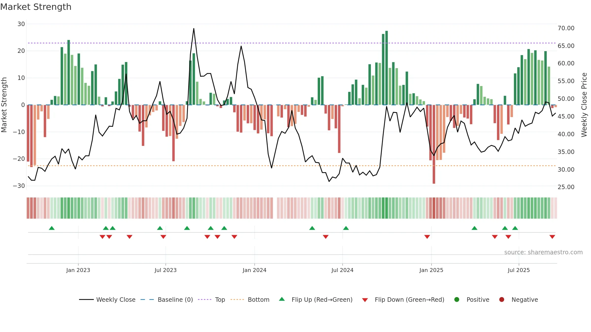 301169 weekly Market Strength chart, closing 2025-09-15.
