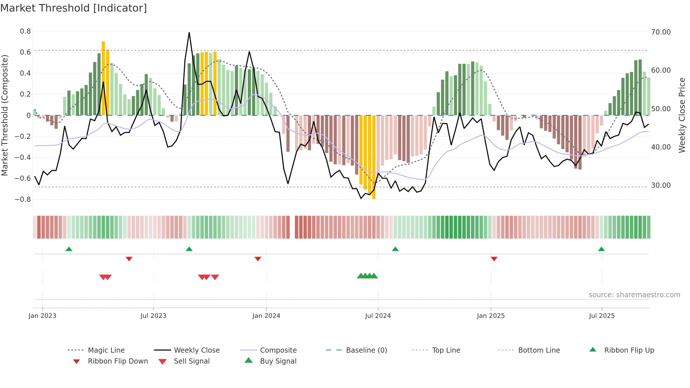 301169 weekly Market Threshold chart, closing 2025-09-15.