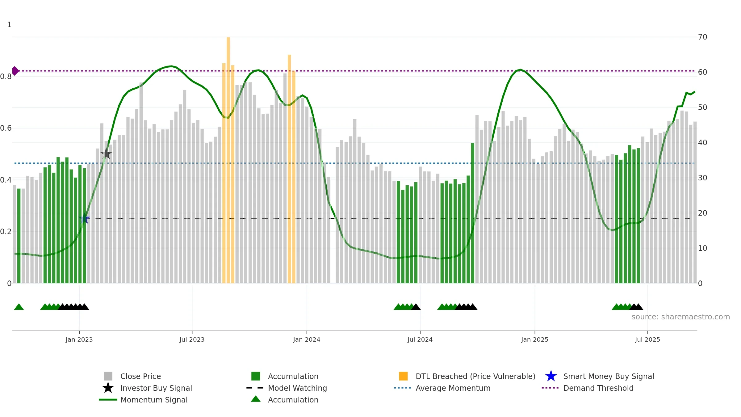 301169 weekly Smart Money chart, closing 2025-09-15.