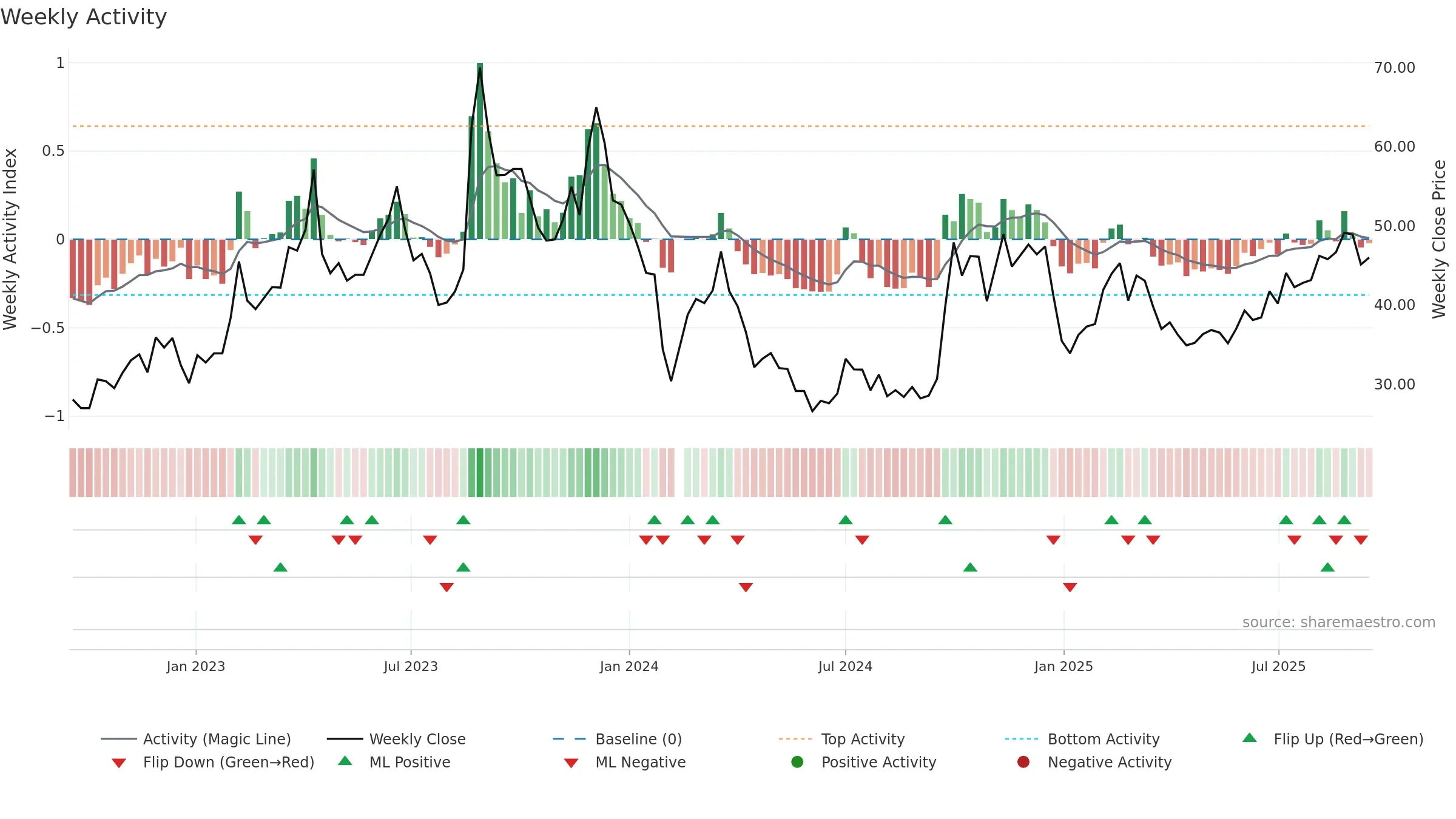 301169 weekly Activity chart, closing 2025-09-15.
