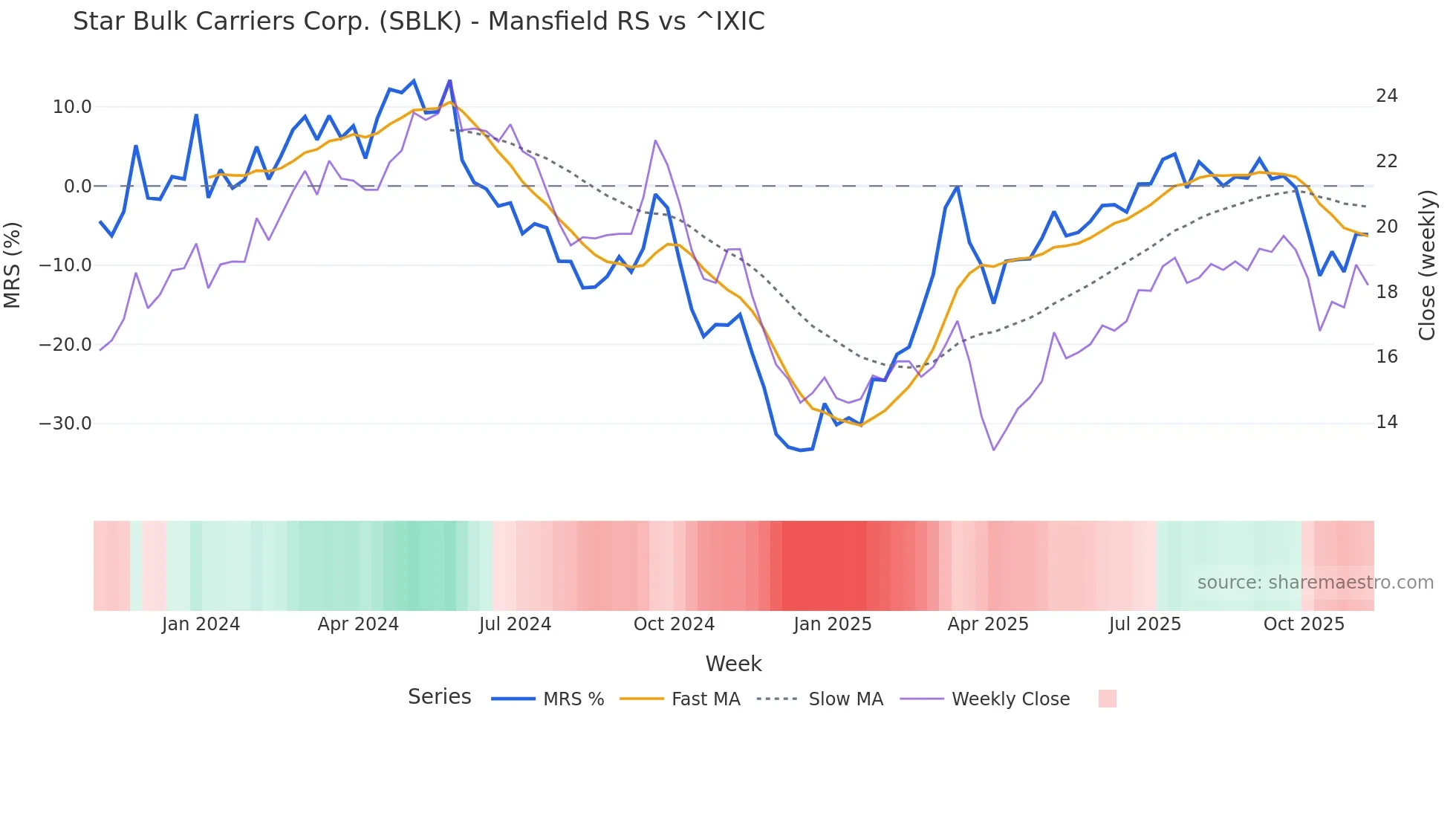 SBLK Mansfield Relative Strength chart