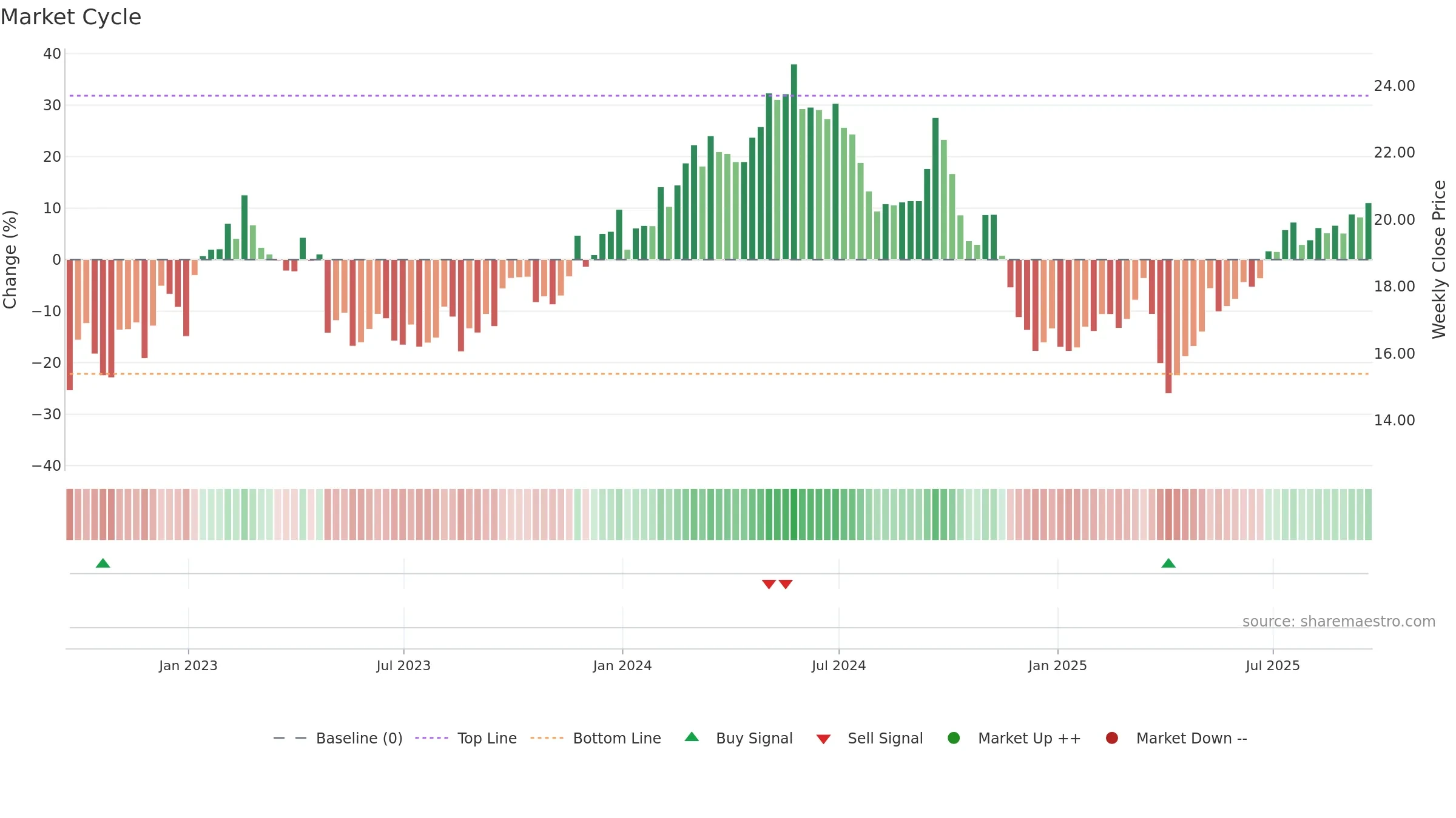 SBLK weekly Market Cycle chart, closing 2025-09-19.