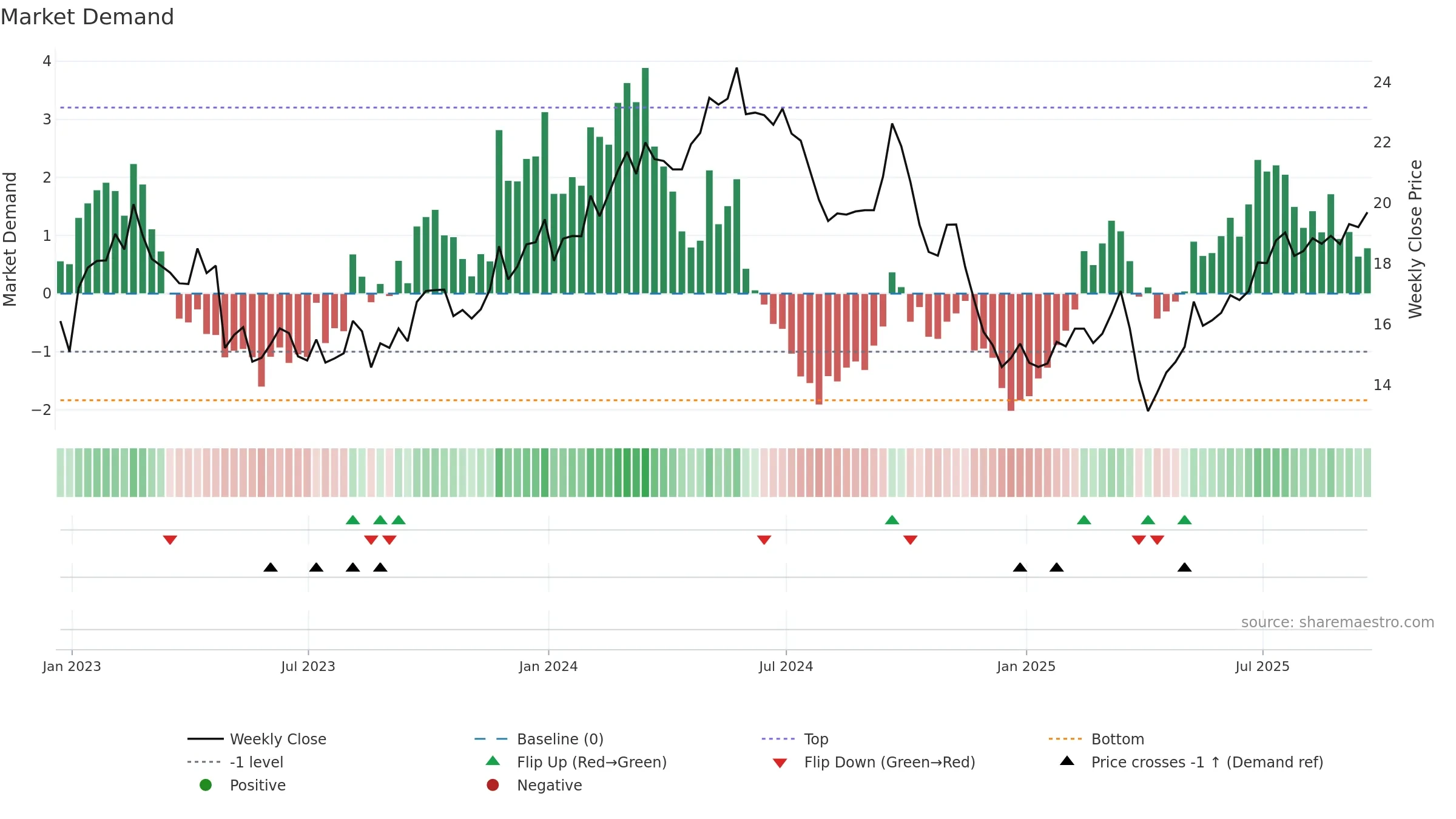 SBLK weekly Market Demand chart, closing 2025-09-19.