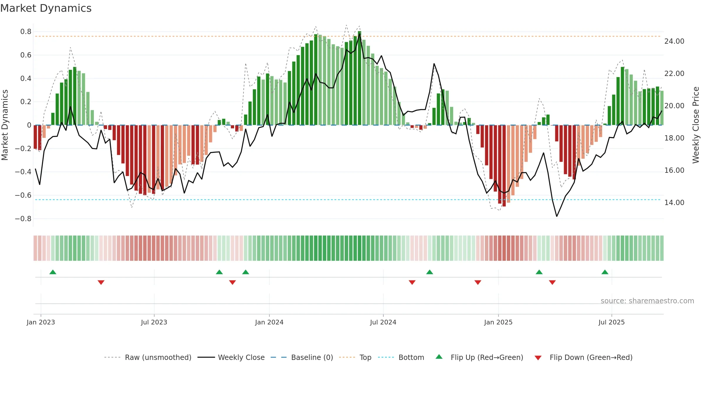 SBLK weekly Market Dynamics chart, closing 2025-09-19.