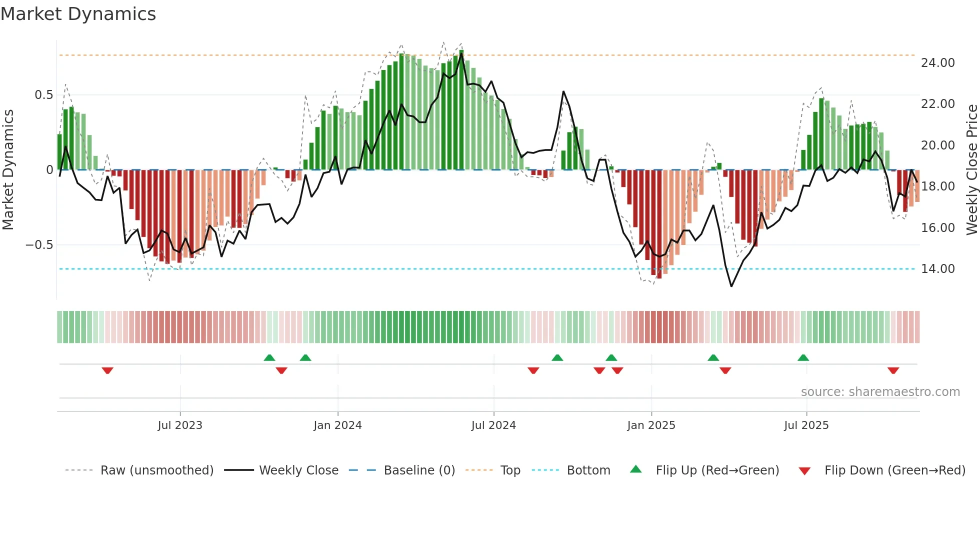 SBLK weekly Market Dynamics chart