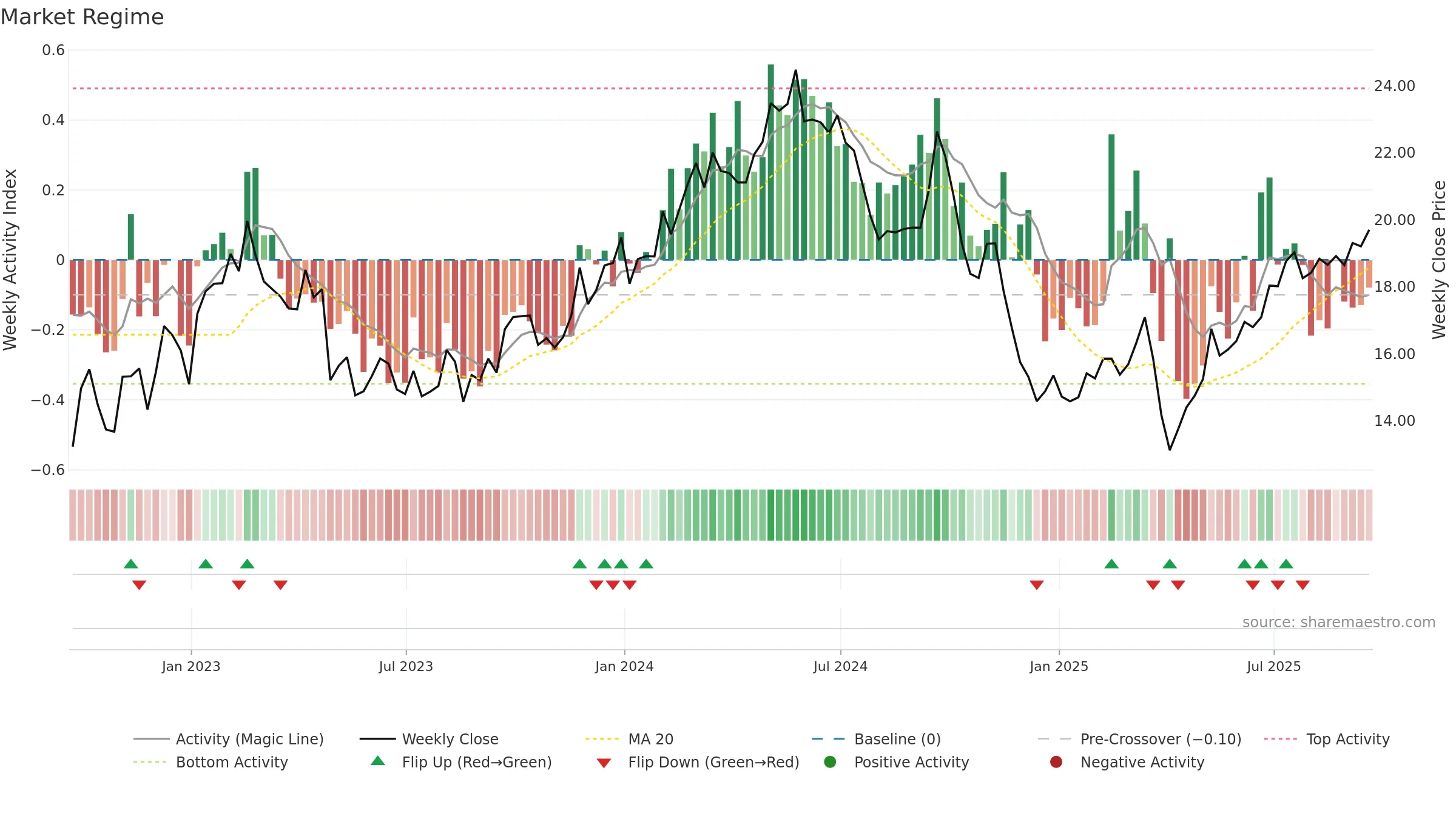 SBLK weekly Market Snapshot chart, closing 2025-09-19.