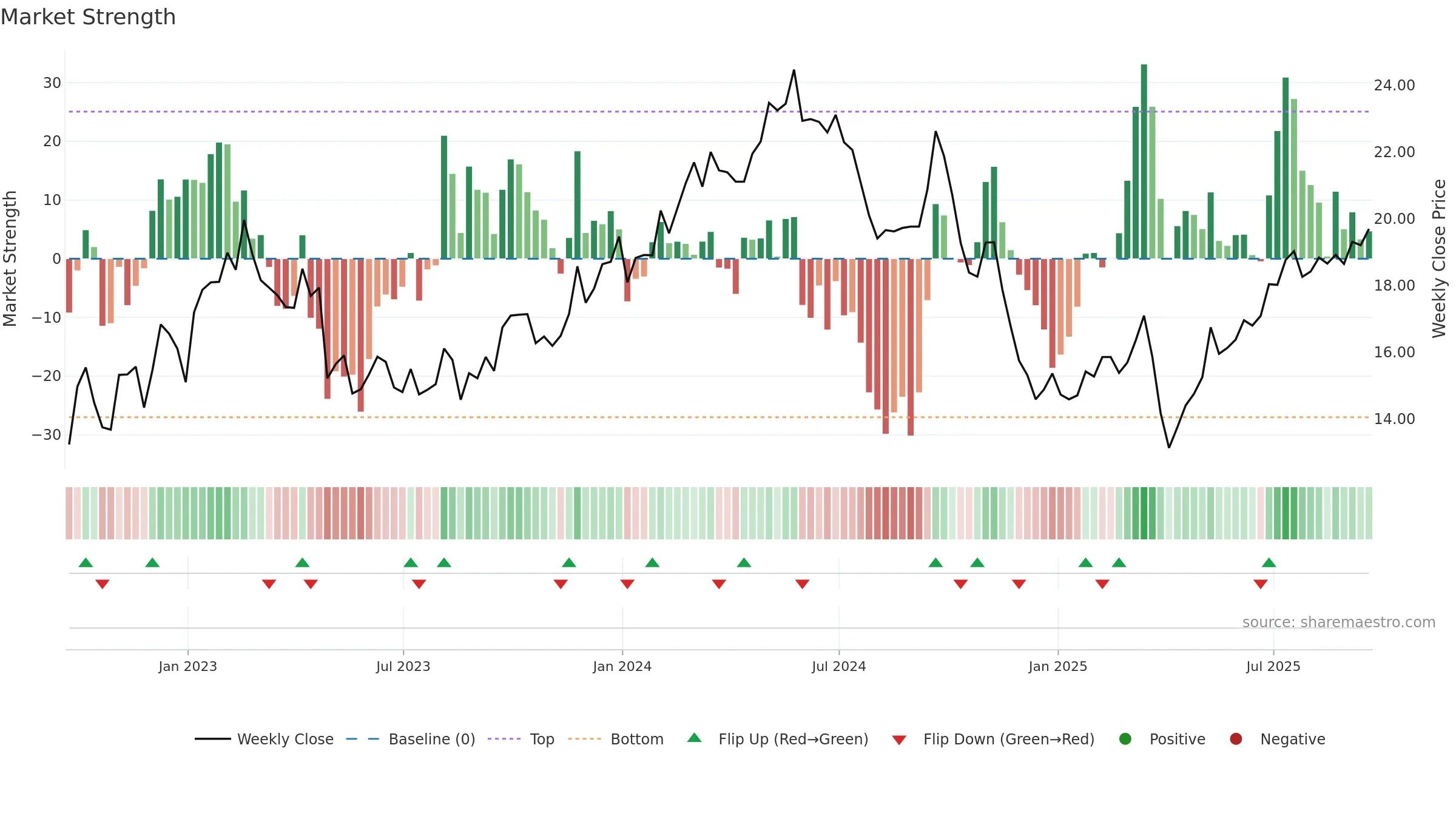 SBLK weekly Market Strength chart, closing 2025-09-19.