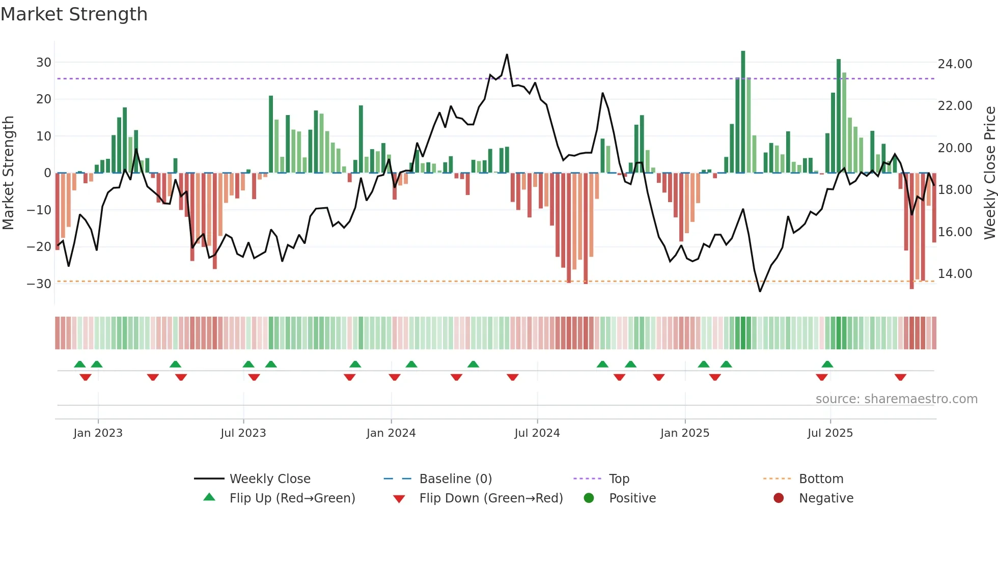 SBLK weekly Market Strength chart