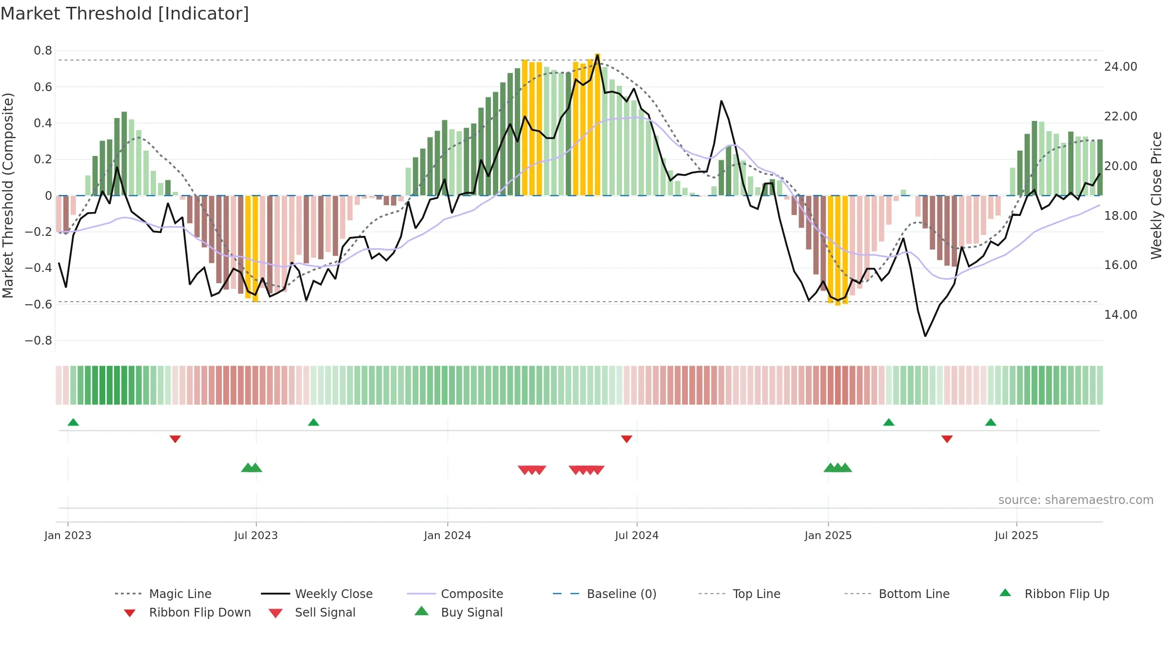 SBLK weekly Market Threshold chart, closing 2025-09-19.