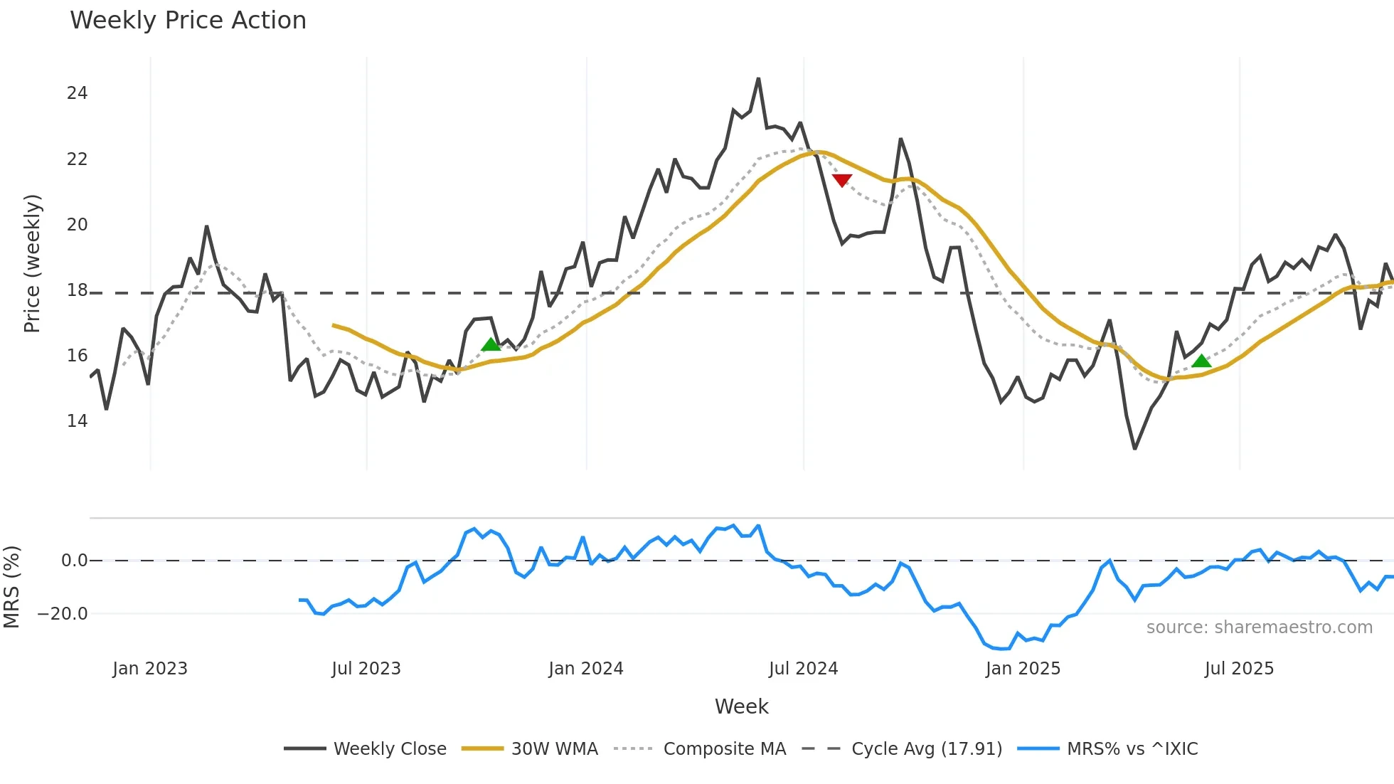SBLK weekly Price Action chart, closing 2025-11-07
