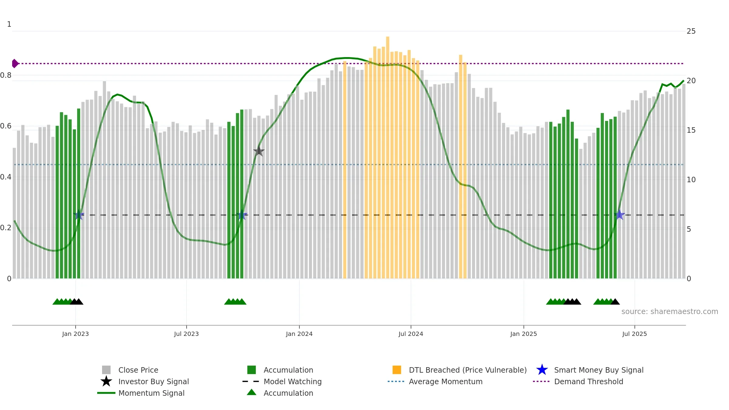 SBLK weekly Smart Money chart, closing 2025-09-19.
