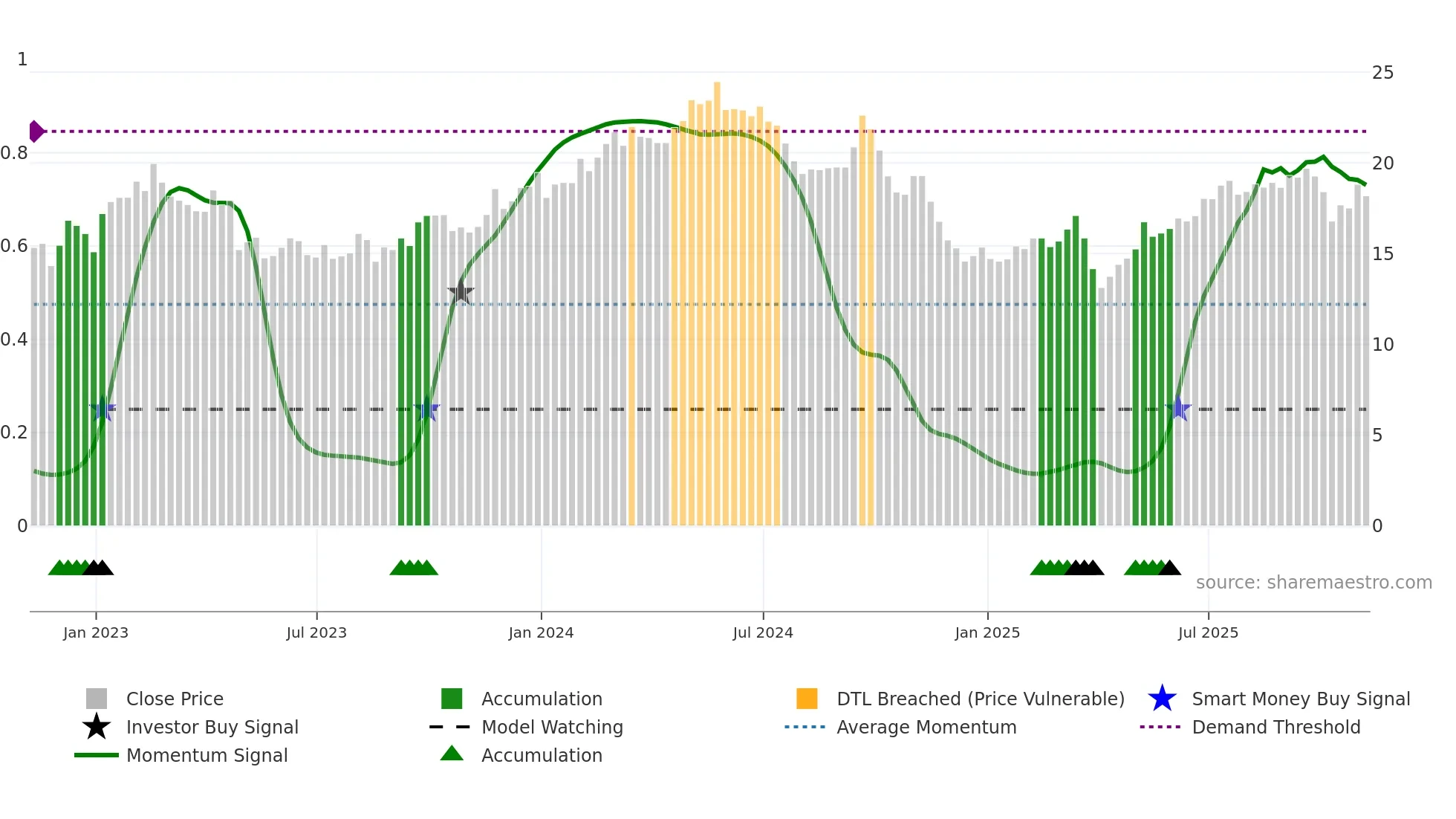 SBLK weekly Smart Money chart