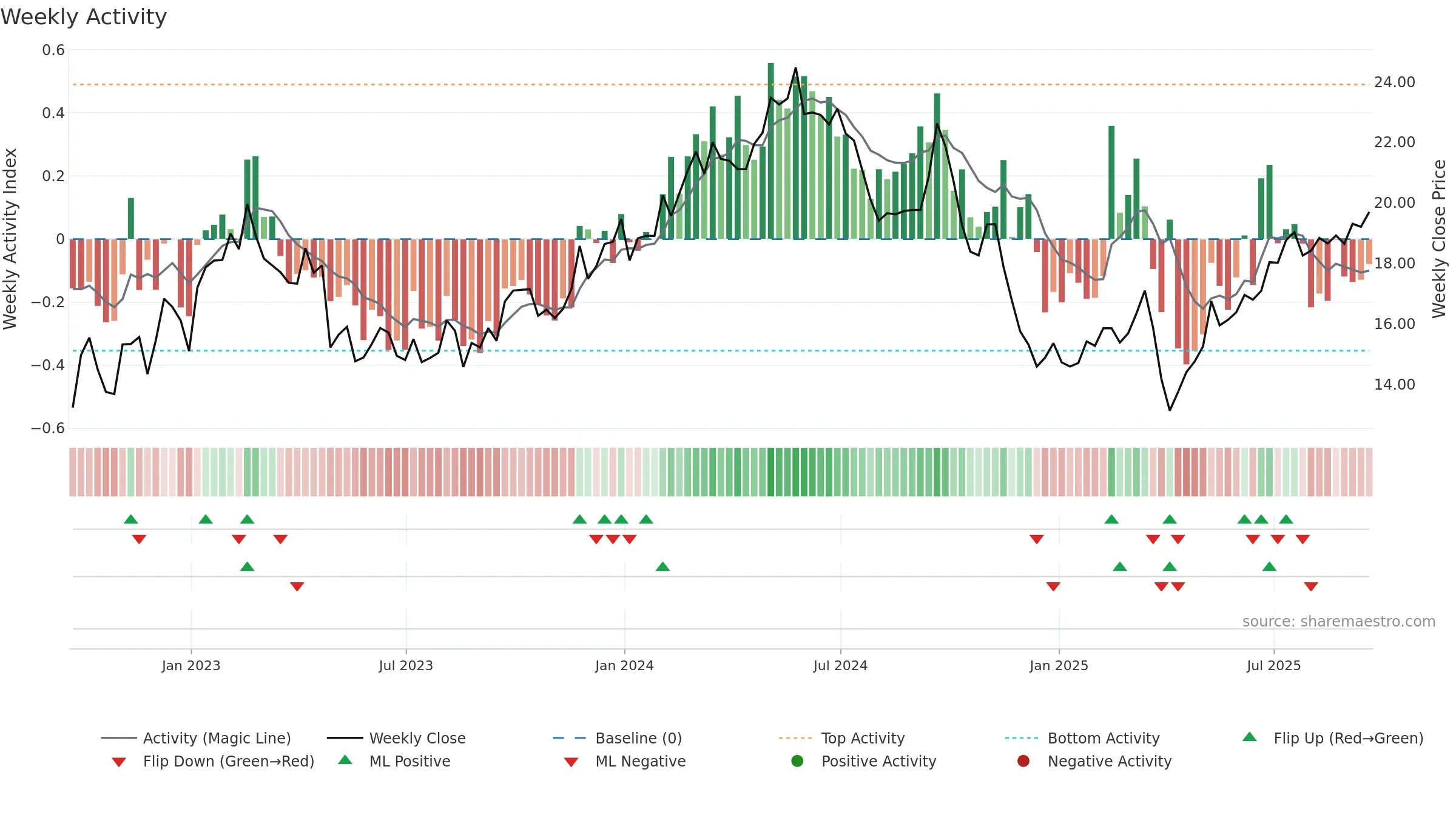 SBLK weekly Activity chart, closing 2025-09-19.