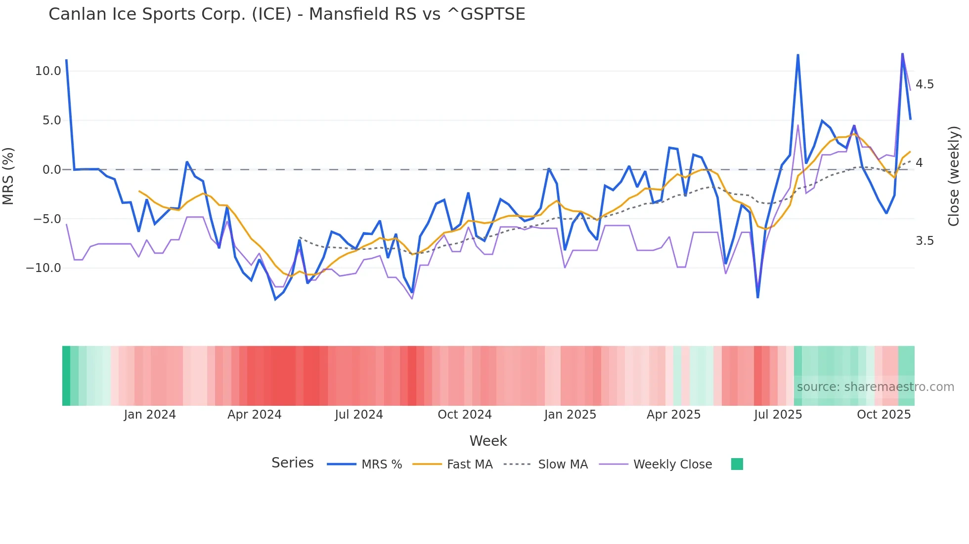 ICE Mansfield Relative Strength chart