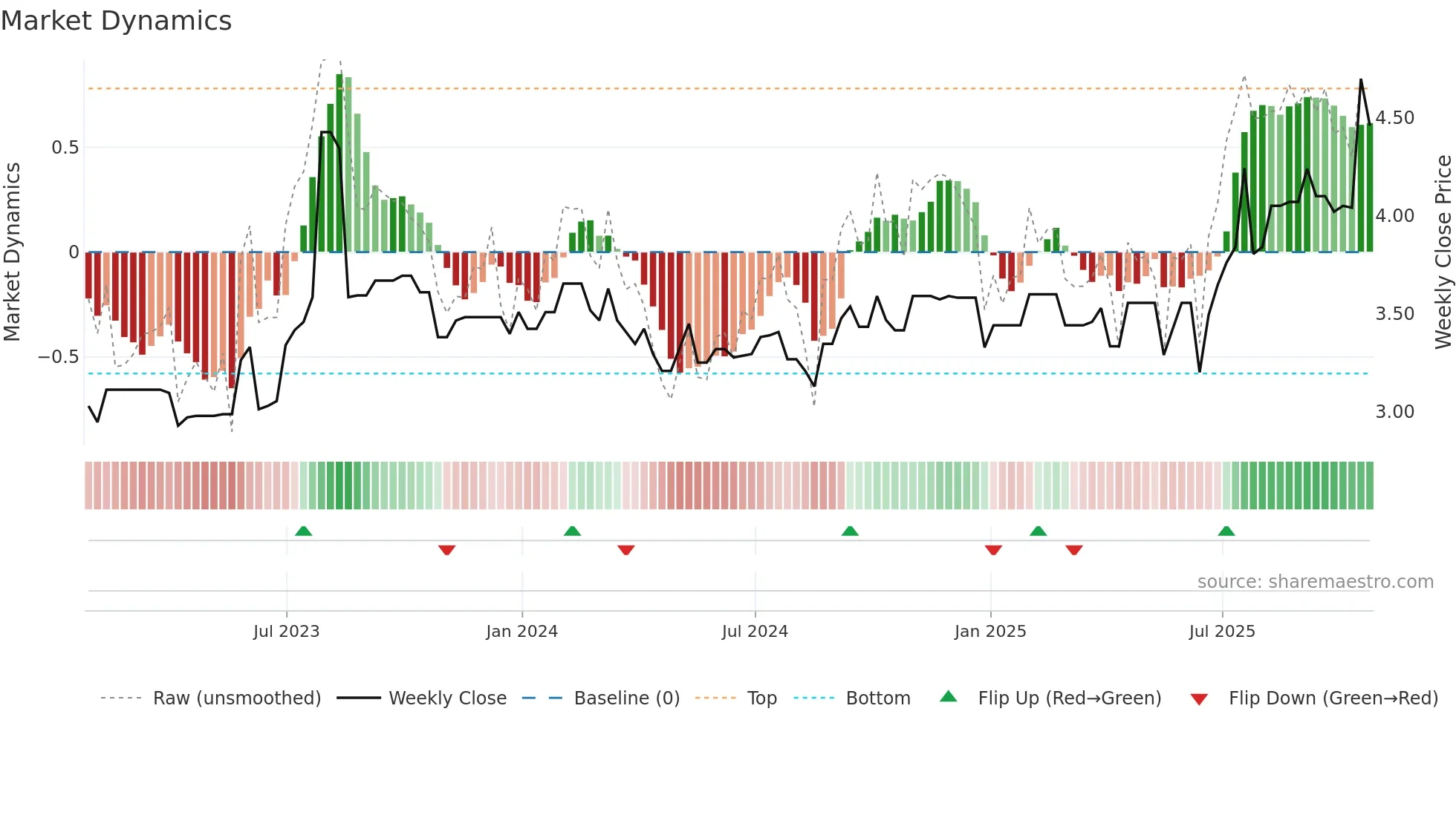 ICE weekly Market Dynamics chart