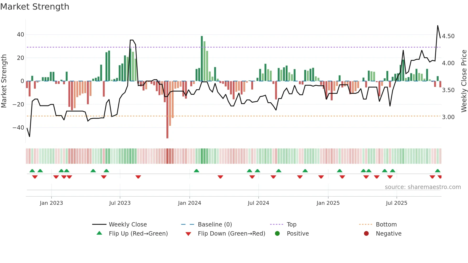 ICE weekly Market Strength chart
