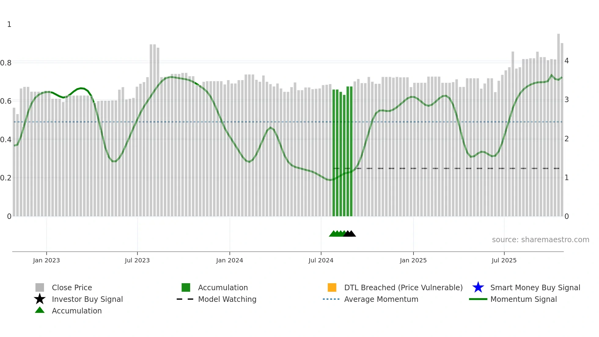ICE weekly Smart Money chart