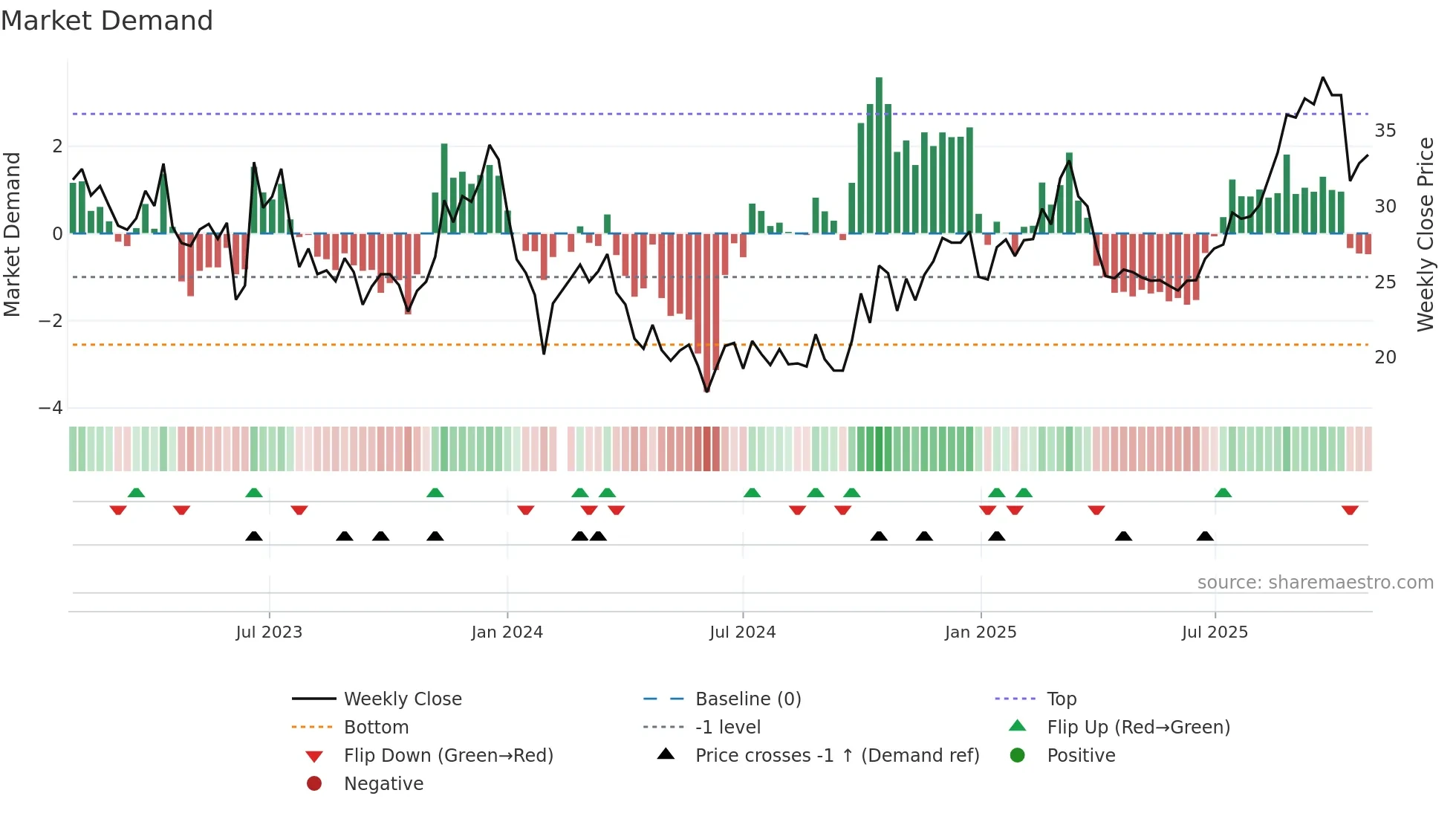 688097 weekly Market Demand chart