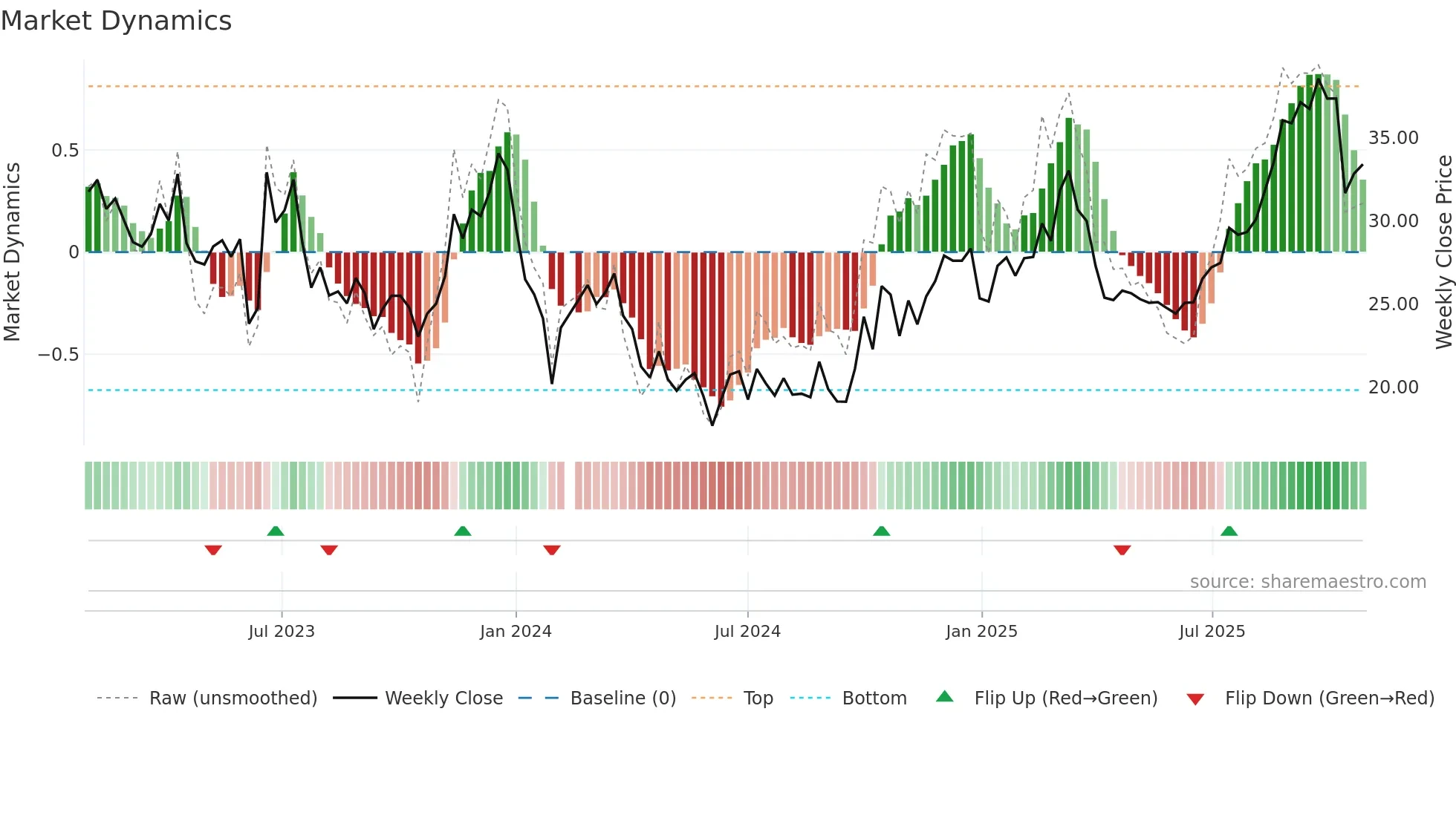 688097 weekly Market Dynamics chart