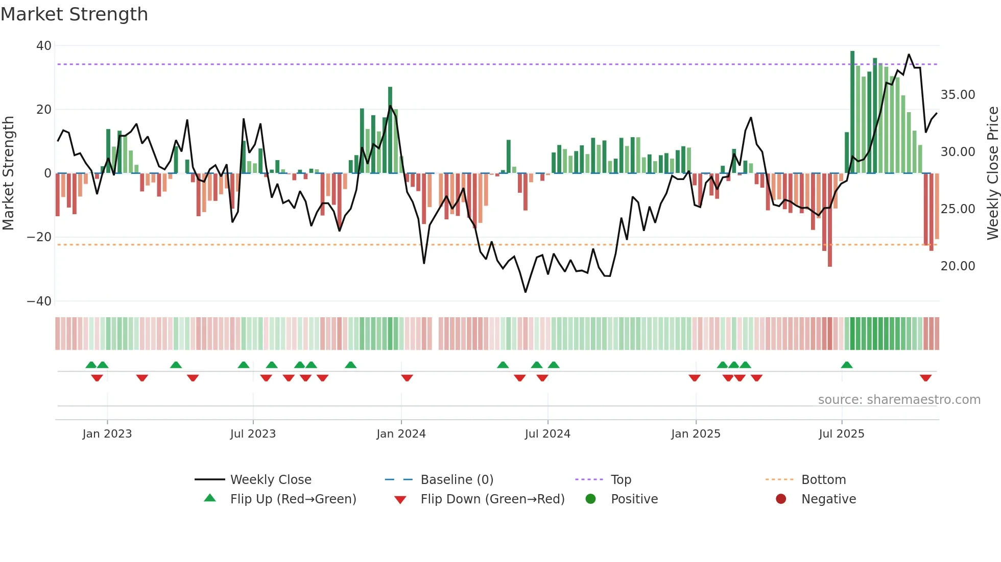 688097 weekly Market Strength chart